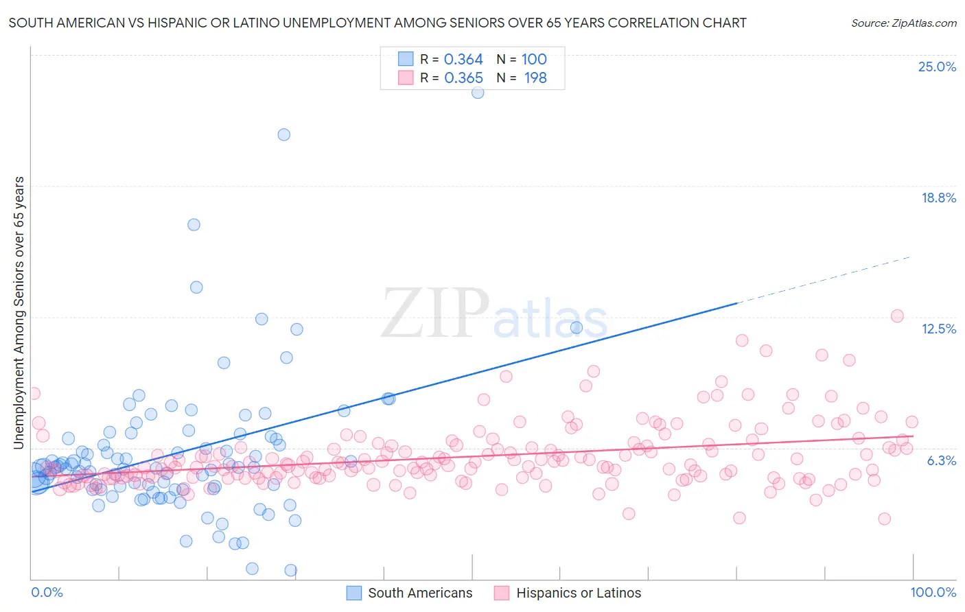 South American vs Hispanic or Latino Unemployment Among Seniors over 65 years