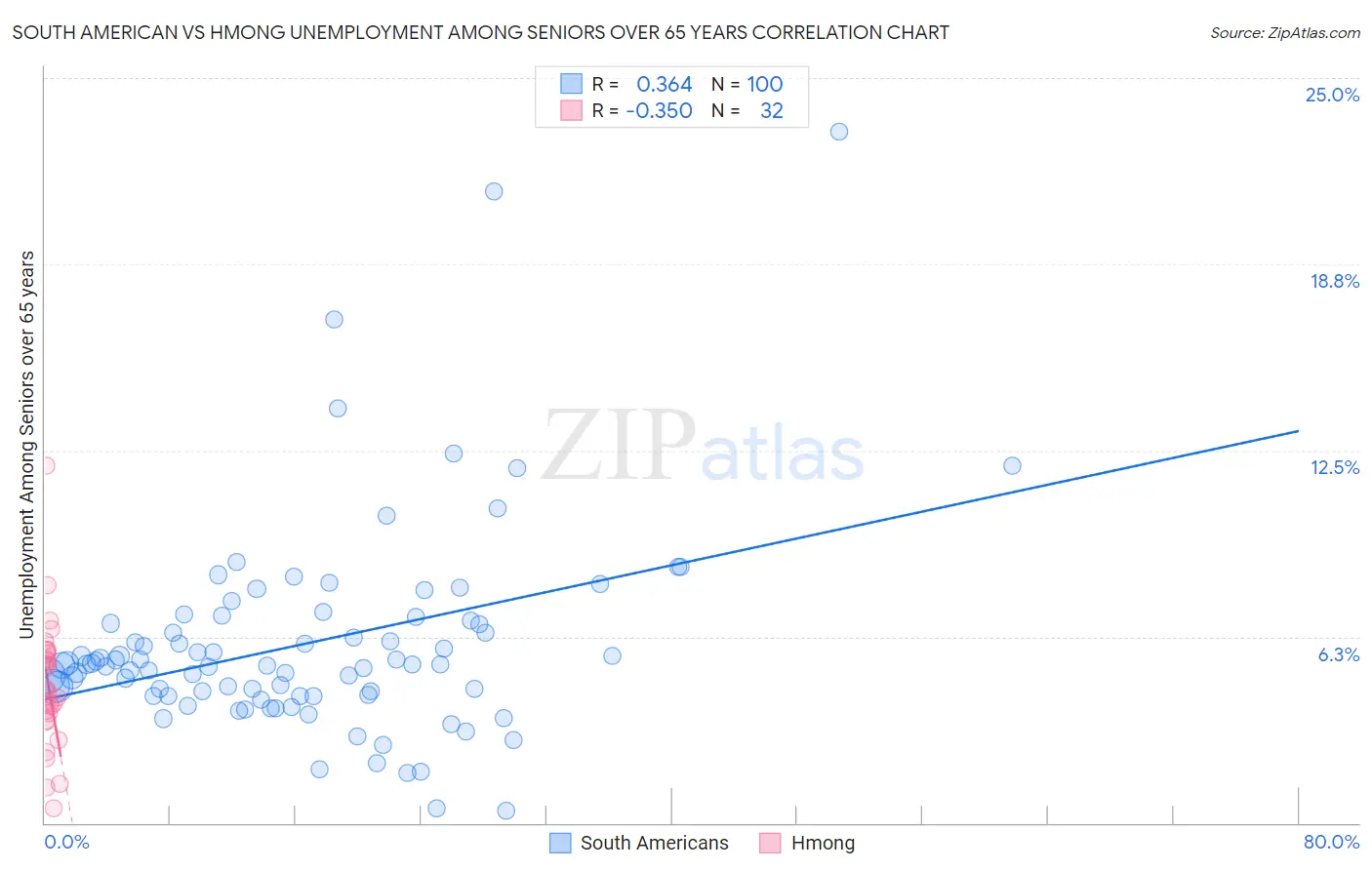 South American vs Hmong Unemployment Among Seniors over 65 years