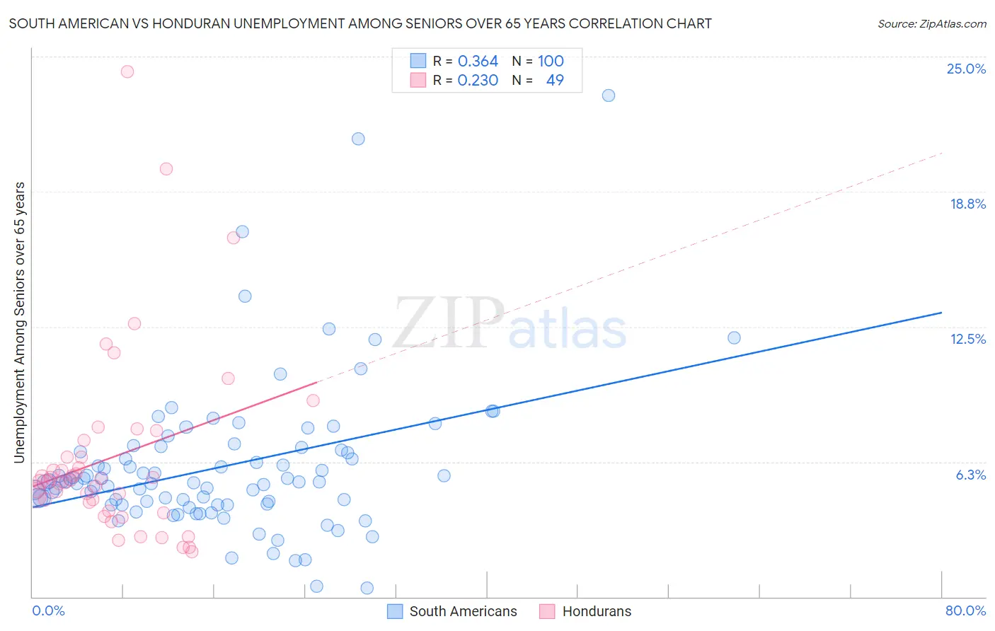 South American vs Honduran Unemployment Among Seniors over 65 years