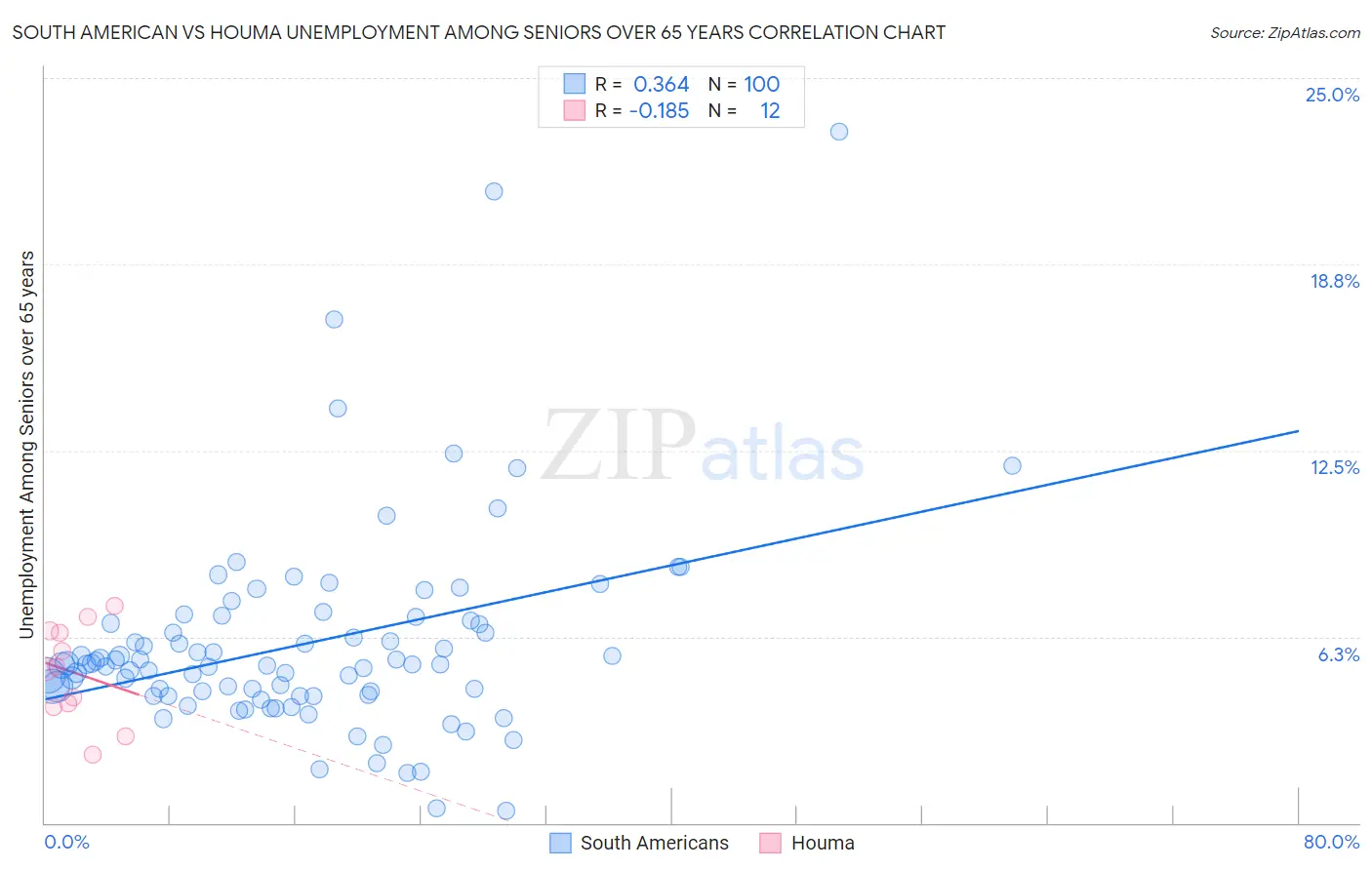 South American vs Houma Unemployment Among Seniors over 65 years