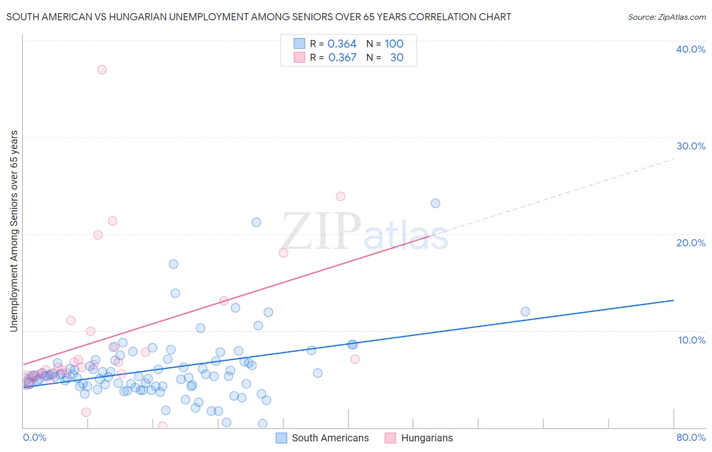 South American vs Hungarian Unemployment Among Seniors over 65 years