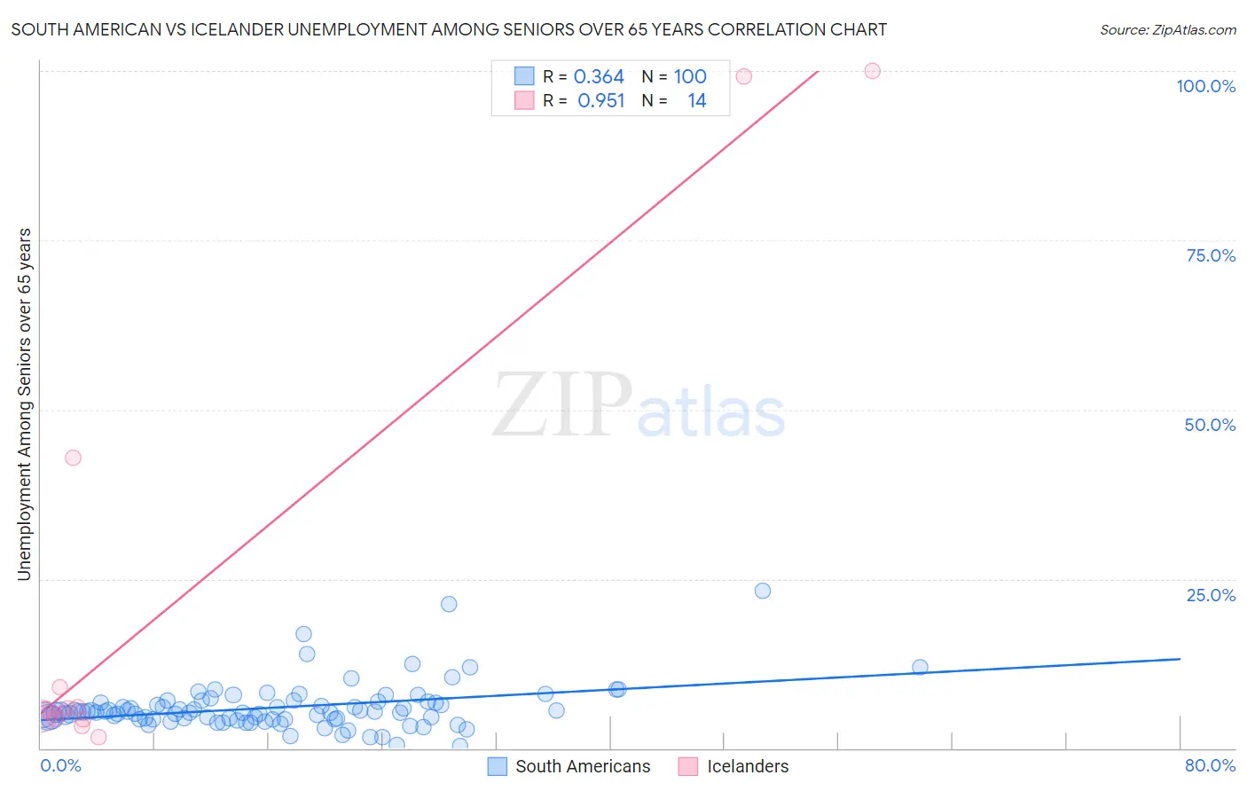 South American vs Icelander Unemployment Among Seniors over 65 years