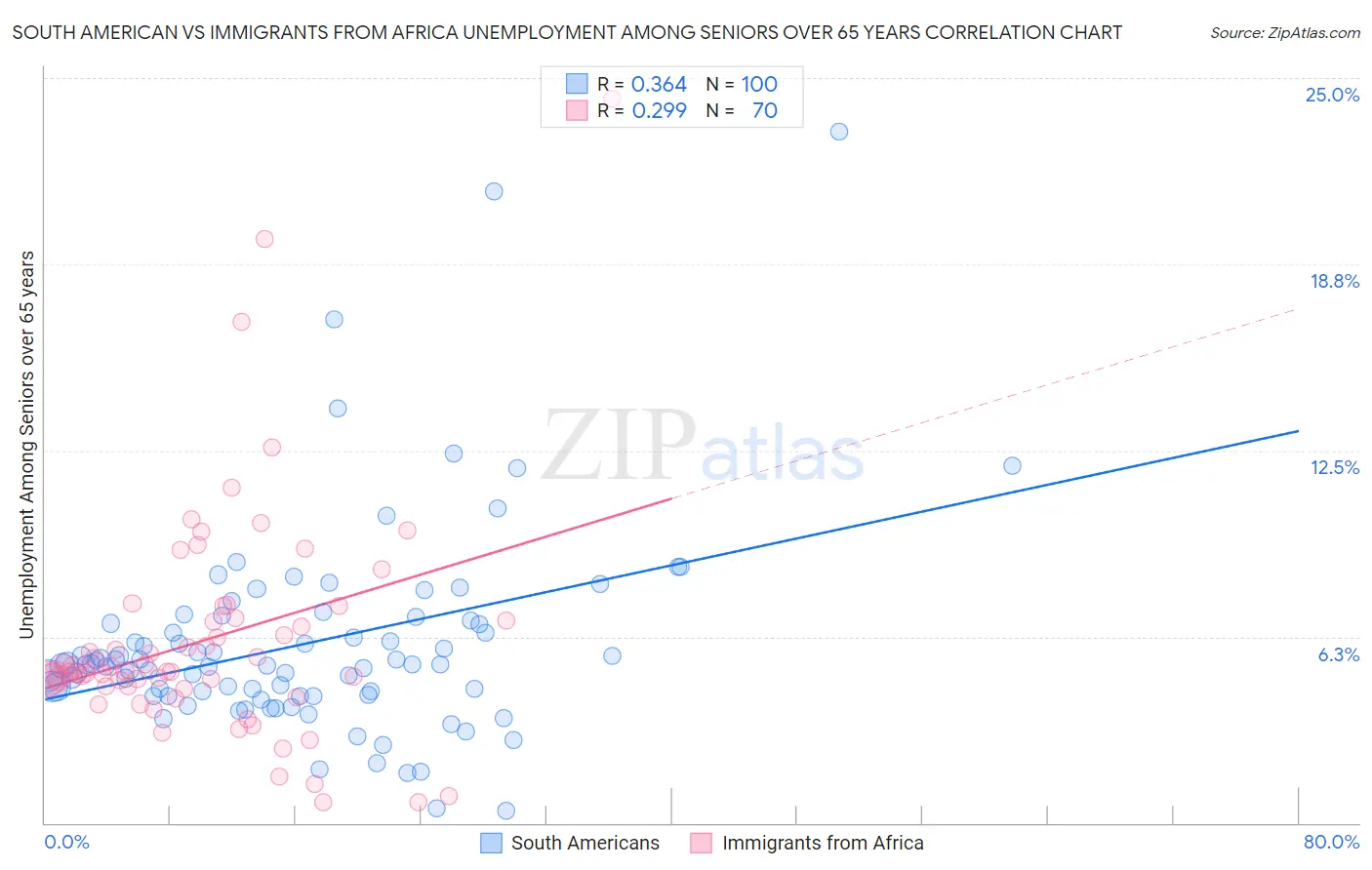 South American vs Immigrants from Africa Unemployment Among Seniors over 65 years