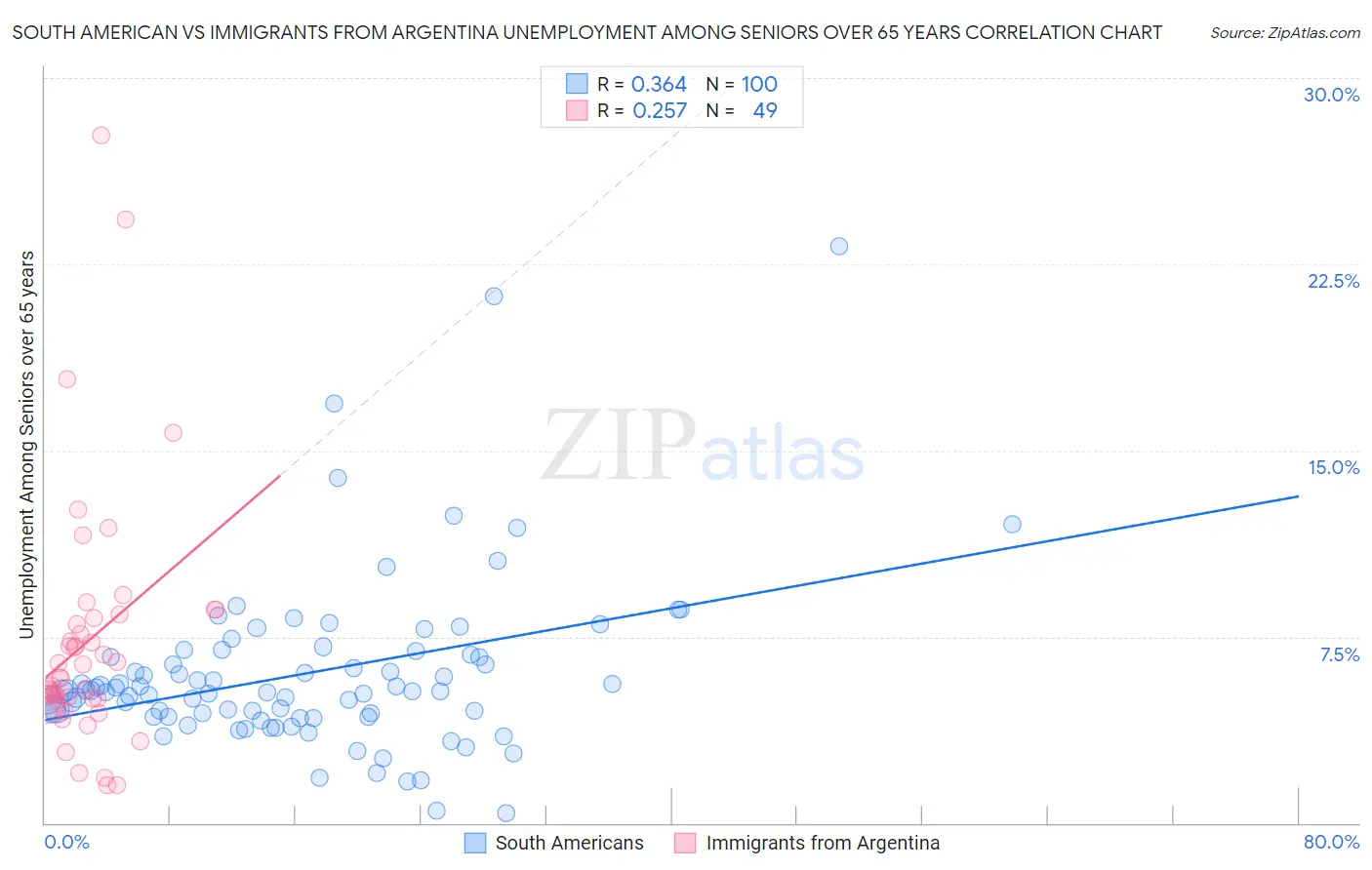 South American vs Immigrants from Argentina Unemployment Among Seniors over 65 years