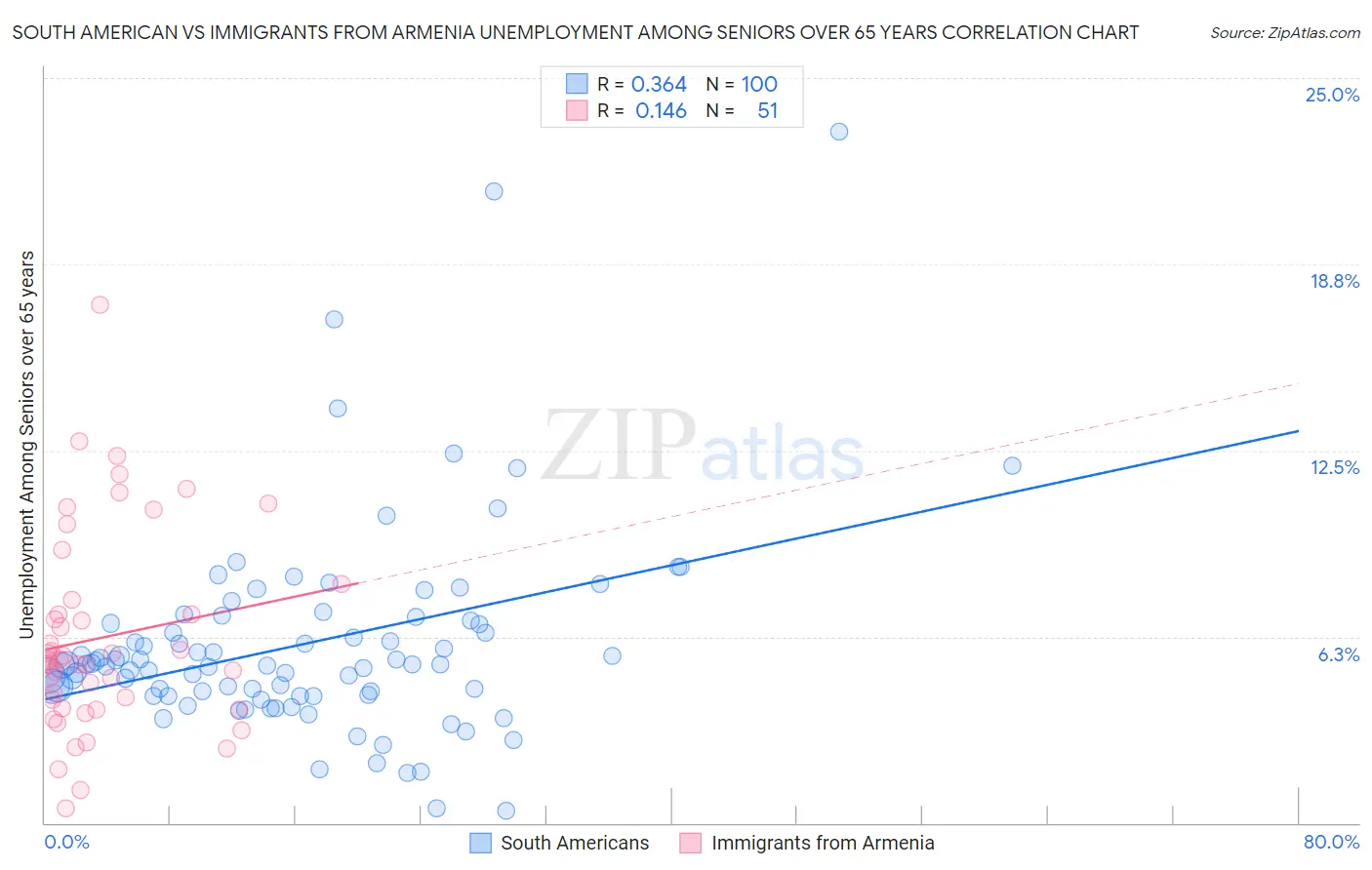 South American vs Immigrants from Armenia Unemployment Among Seniors over 65 years