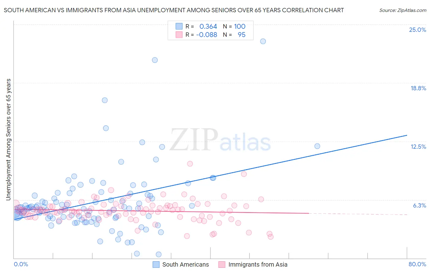 South American vs Immigrants from Asia Unemployment Among Seniors over 65 years