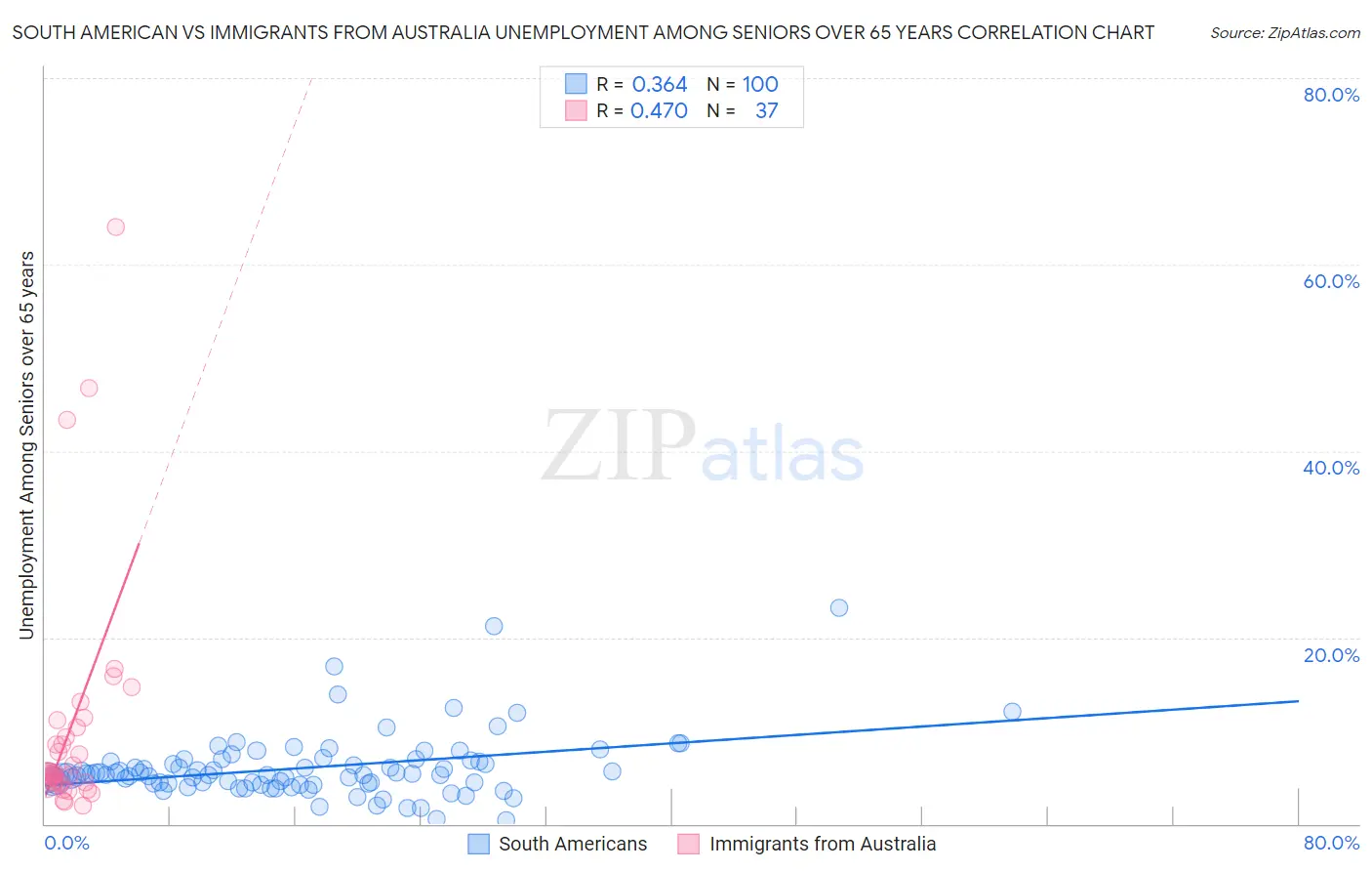 South American vs Immigrants from Australia Unemployment Among Seniors over 65 years