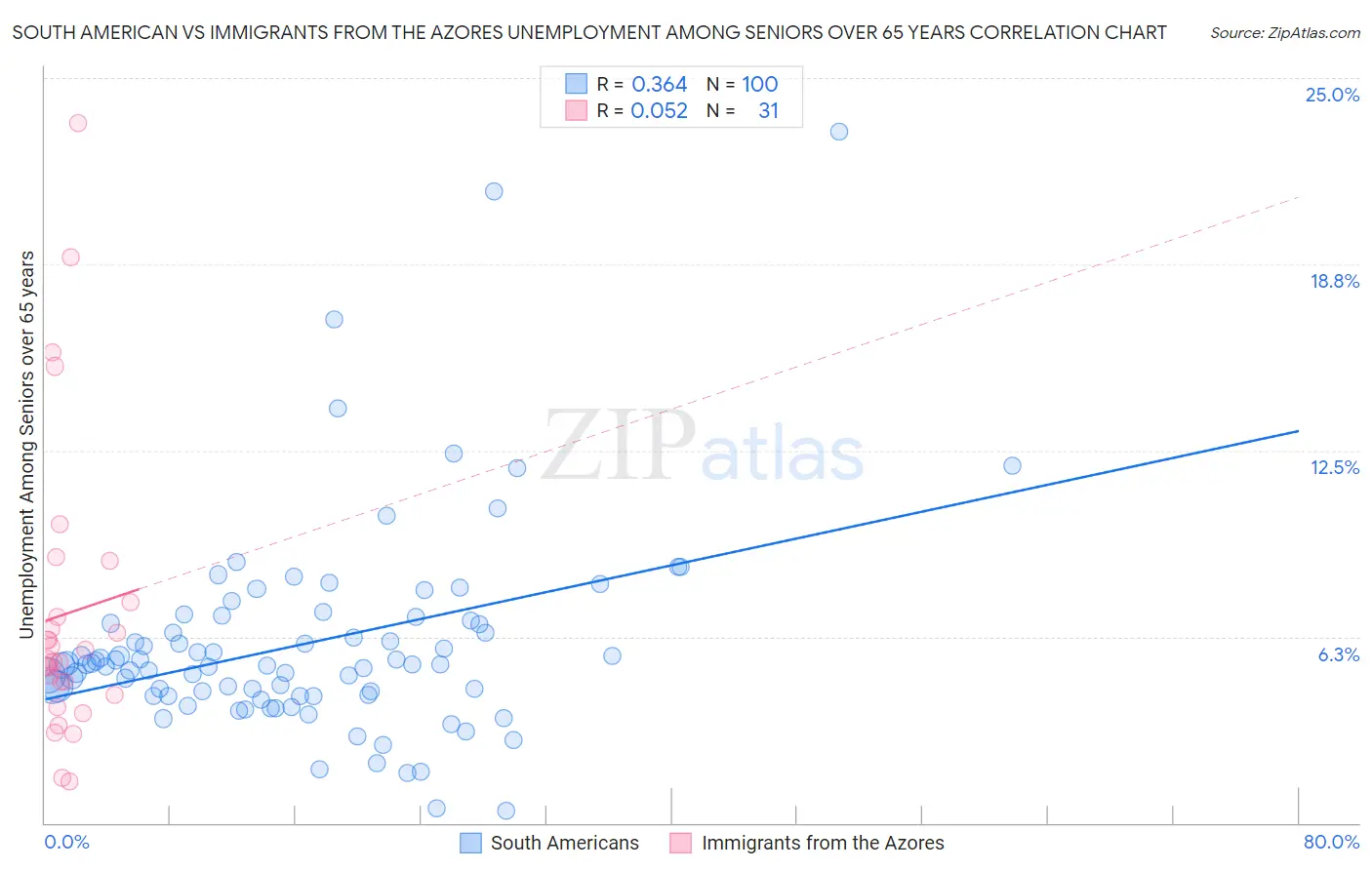South American vs Immigrants from the Azores Unemployment Among Seniors over 65 years