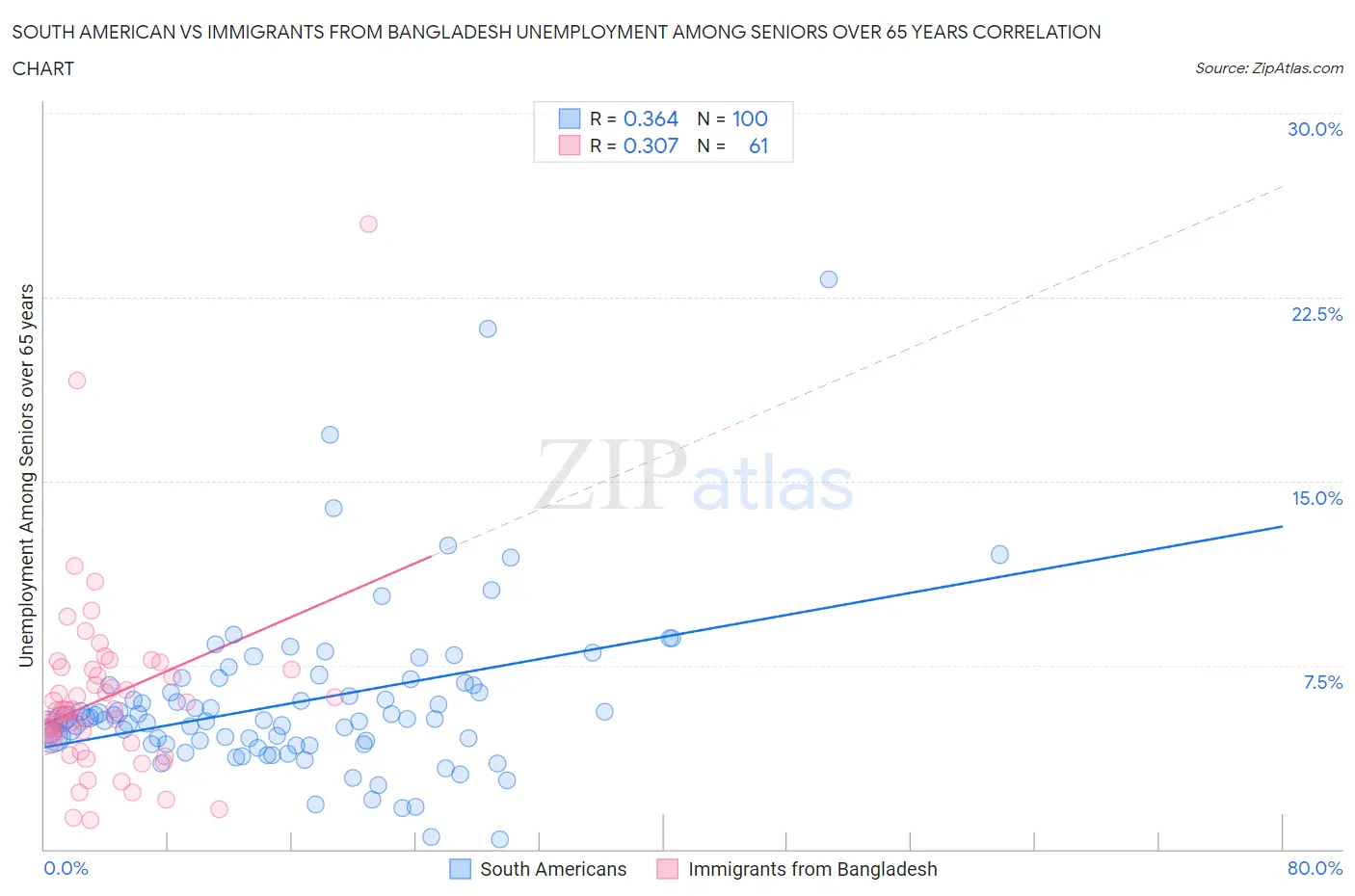 South American vs Immigrants from Bangladesh Unemployment Among Seniors over 65 years