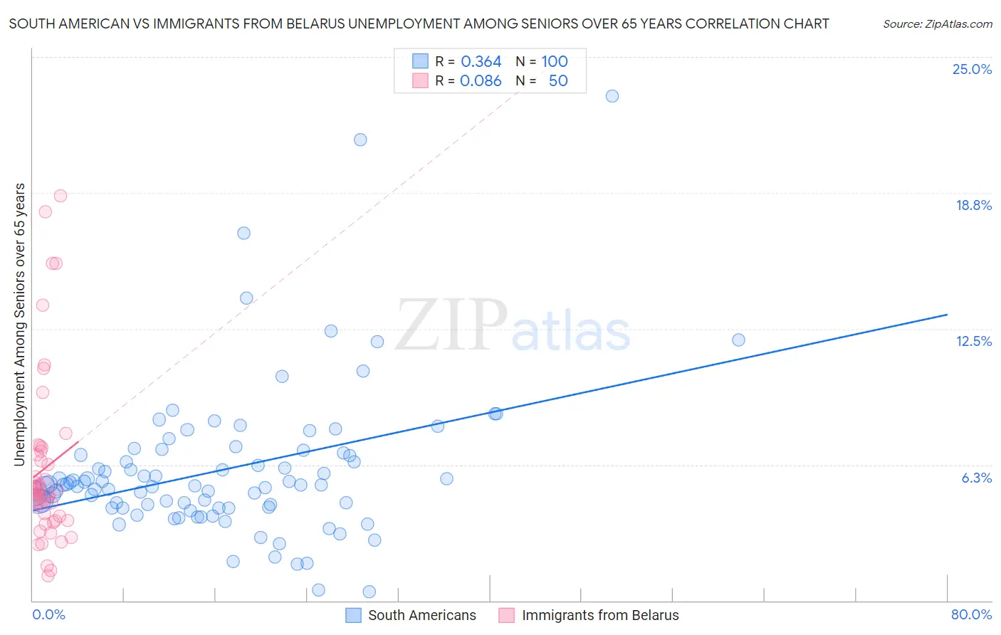 South American vs Immigrants from Belarus Unemployment Among Seniors over 65 years