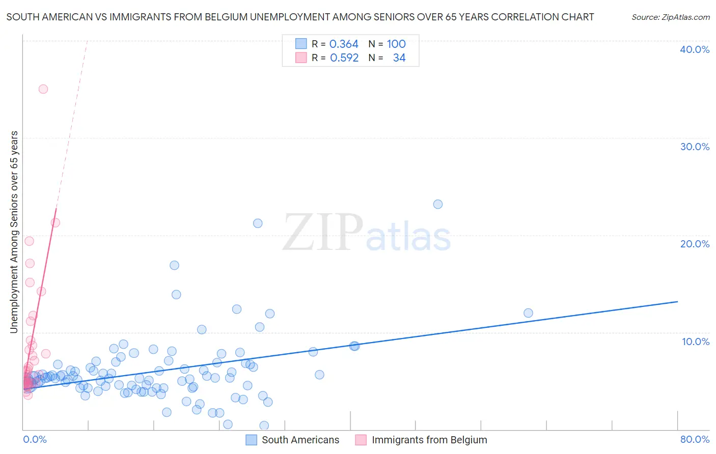 South American vs Immigrants from Belgium Unemployment Among Seniors over 65 years