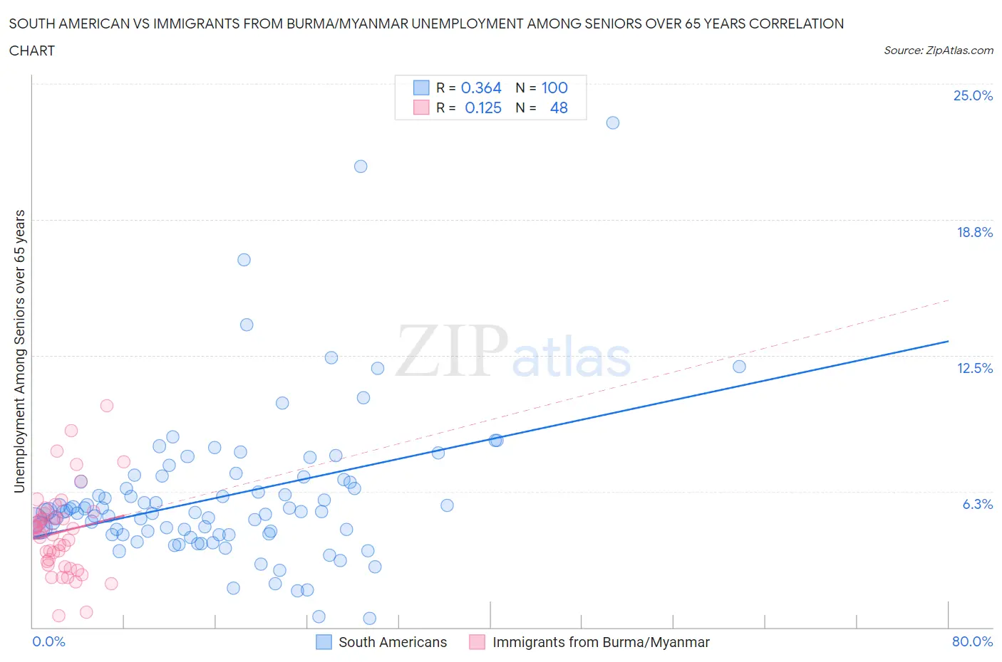 South American vs Immigrants from Burma/Myanmar Unemployment Among Seniors over 65 years