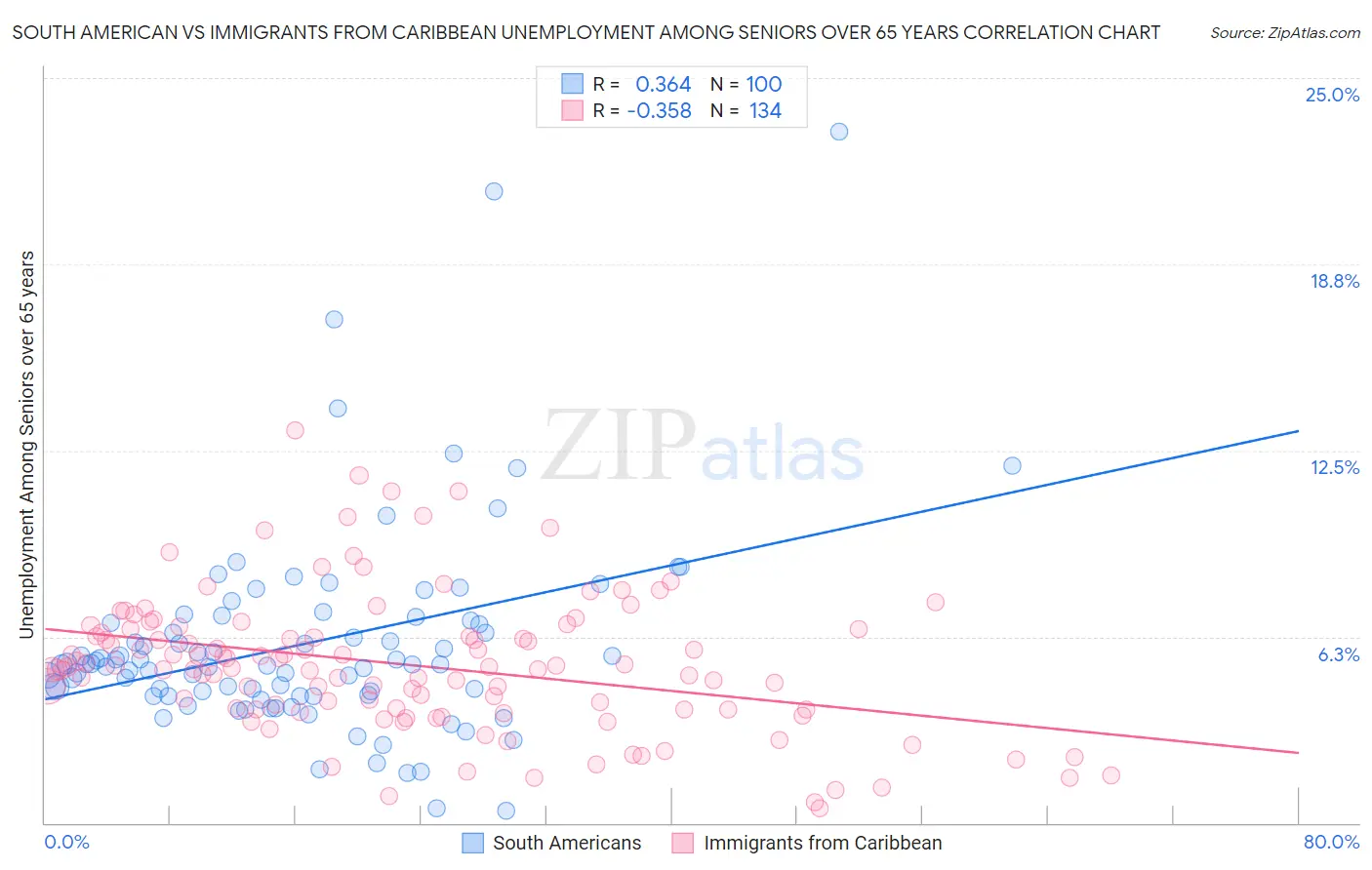 South American vs Immigrants from Caribbean Unemployment Among Seniors over 65 years