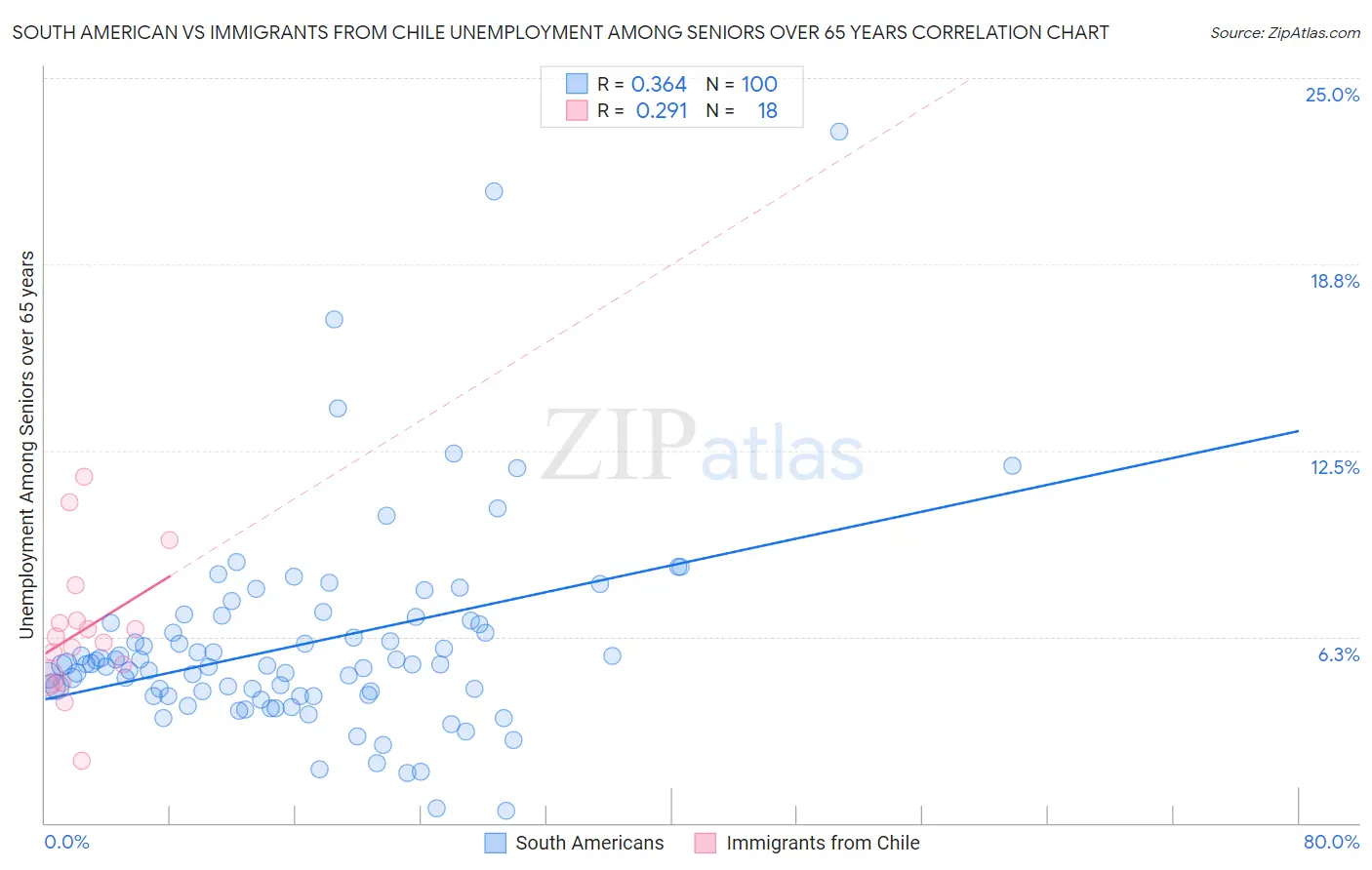 South American vs Immigrants from Chile Unemployment Among Seniors over 65 years