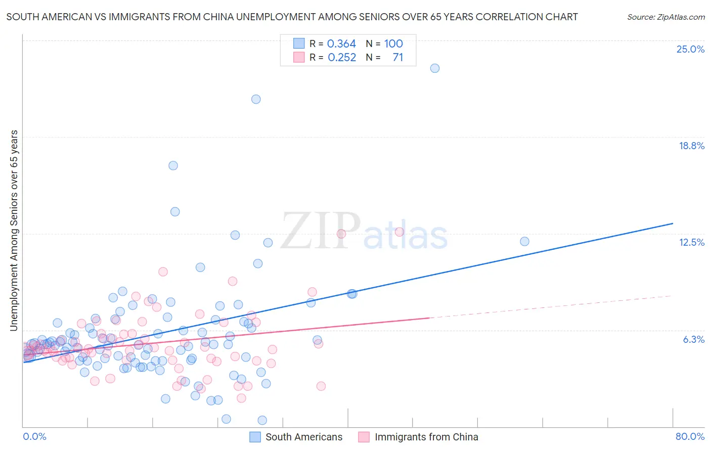 South American vs Immigrants from China Unemployment Among Seniors over 65 years