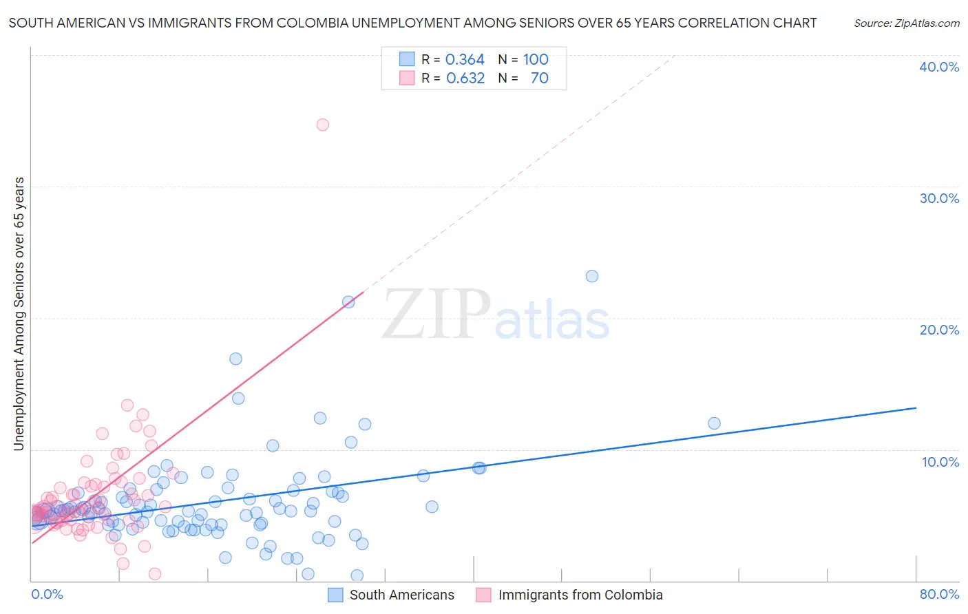 South American vs Immigrants from Colombia Unemployment Among Seniors over 65 years