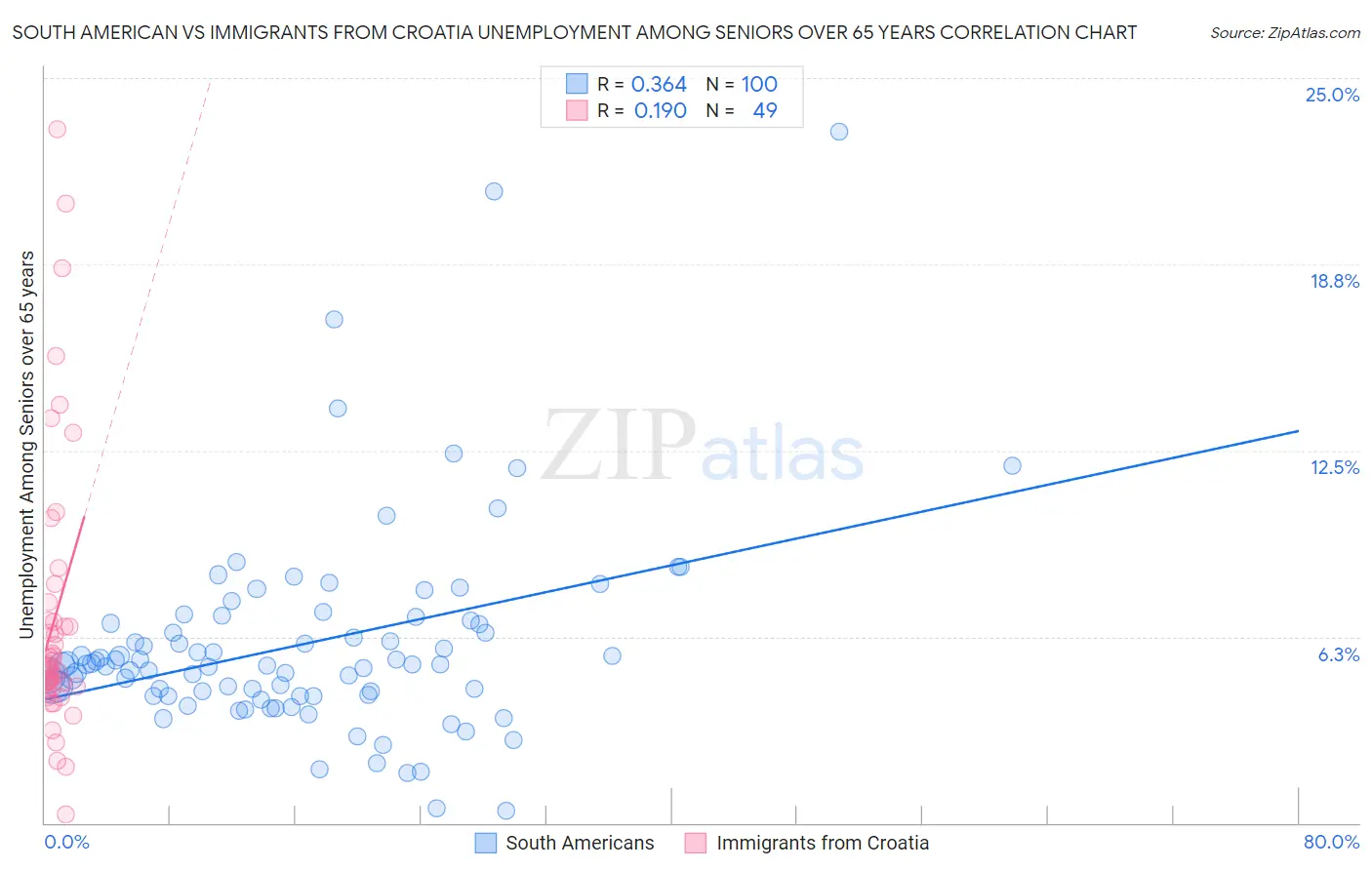 South American vs Immigrants from Croatia Unemployment Among Seniors over 65 years