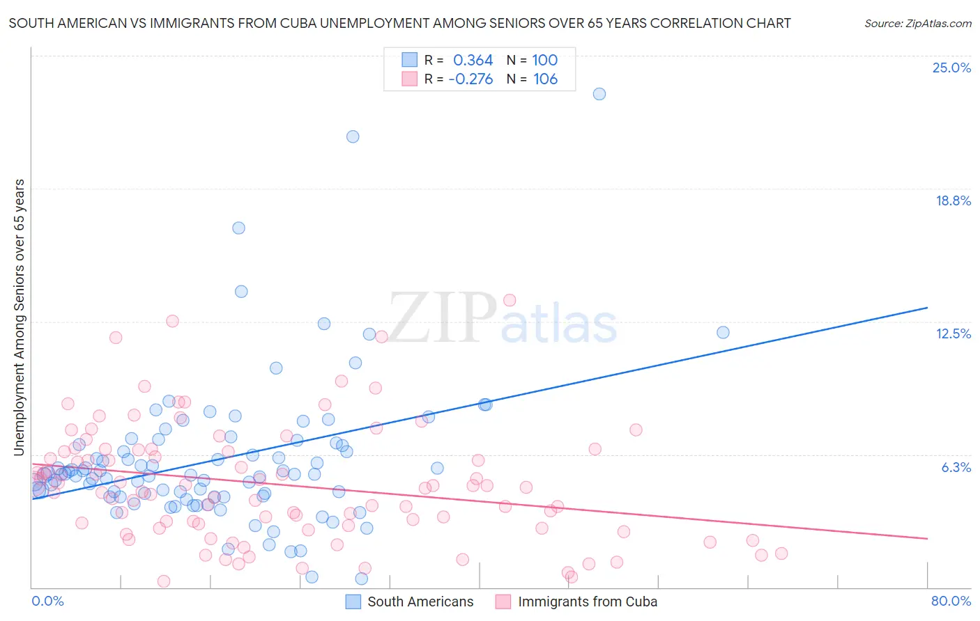 South American vs Immigrants from Cuba Unemployment Among Seniors over 65 years