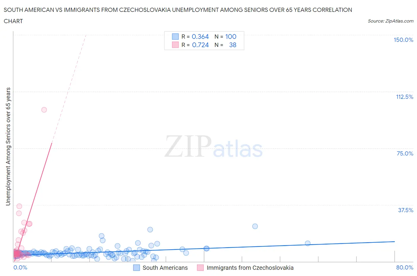 South American vs Immigrants from Czechoslovakia Unemployment Among Seniors over 65 years