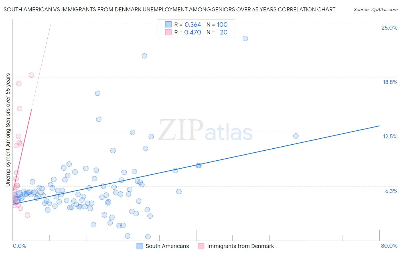 South American vs Immigrants from Denmark Unemployment Among Seniors over 65 years