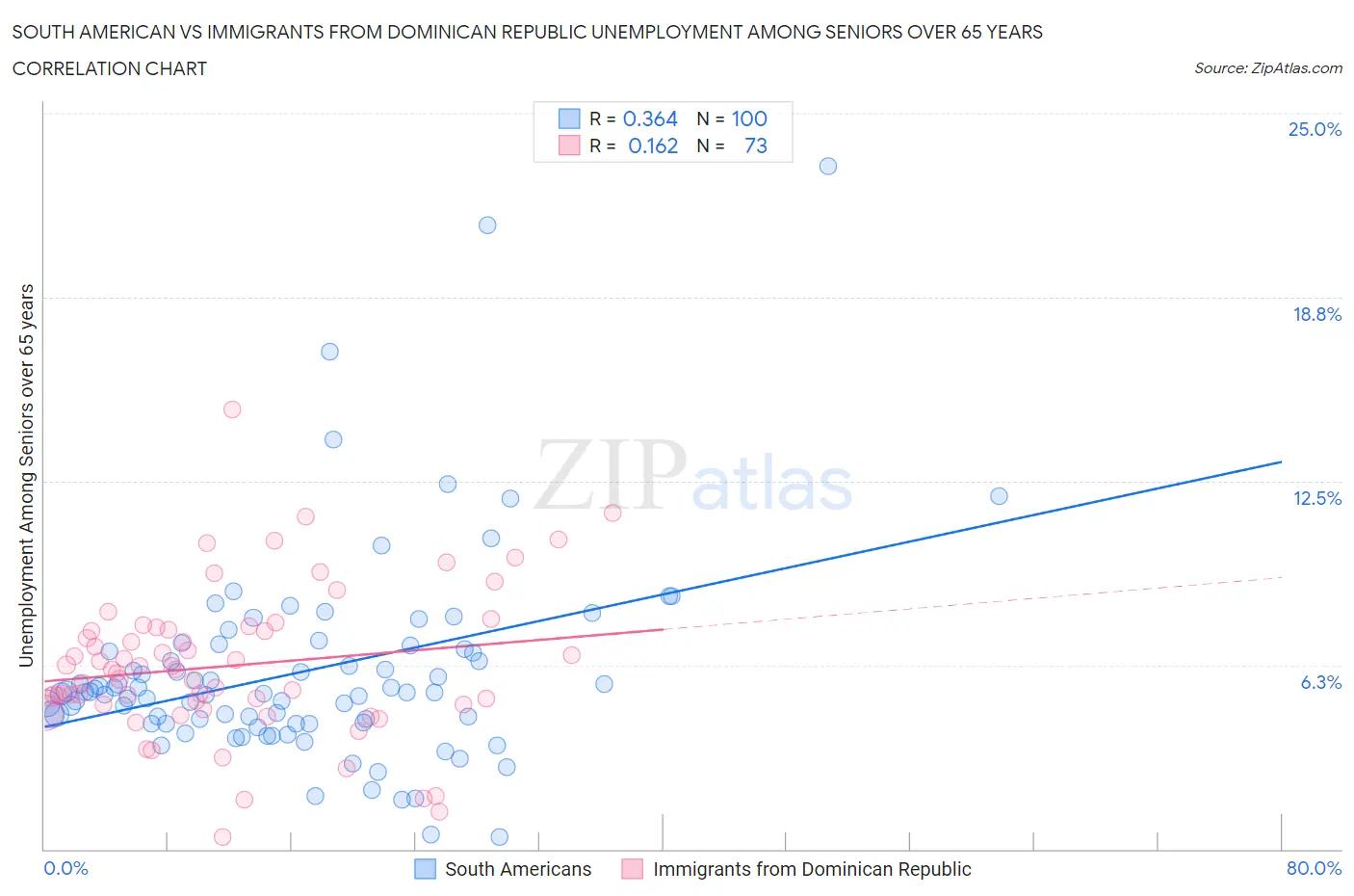 South American vs Immigrants from Dominican Republic Unemployment Among Seniors over 65 years