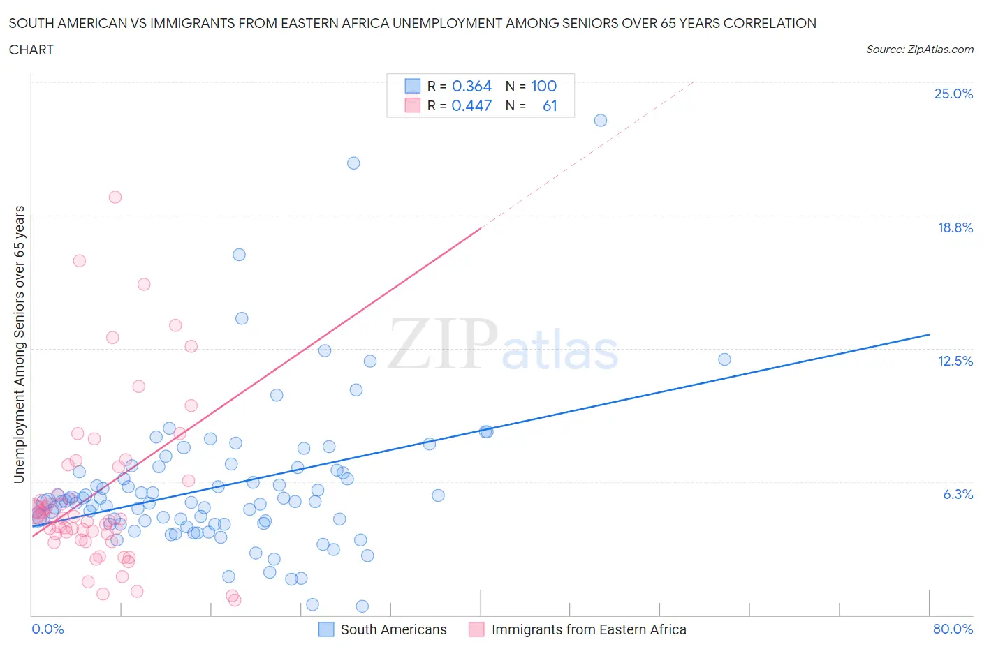 South American vs Immigrants from Eastern Africa Unemployment Among Seniors over 65 years