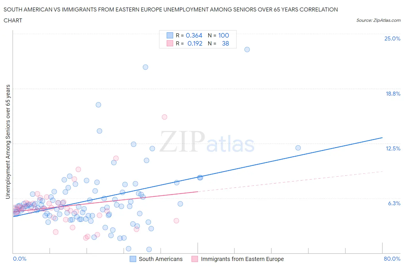 South American vs Immigrants from Eastern Europe Unemployment Among Seniors over 65 years