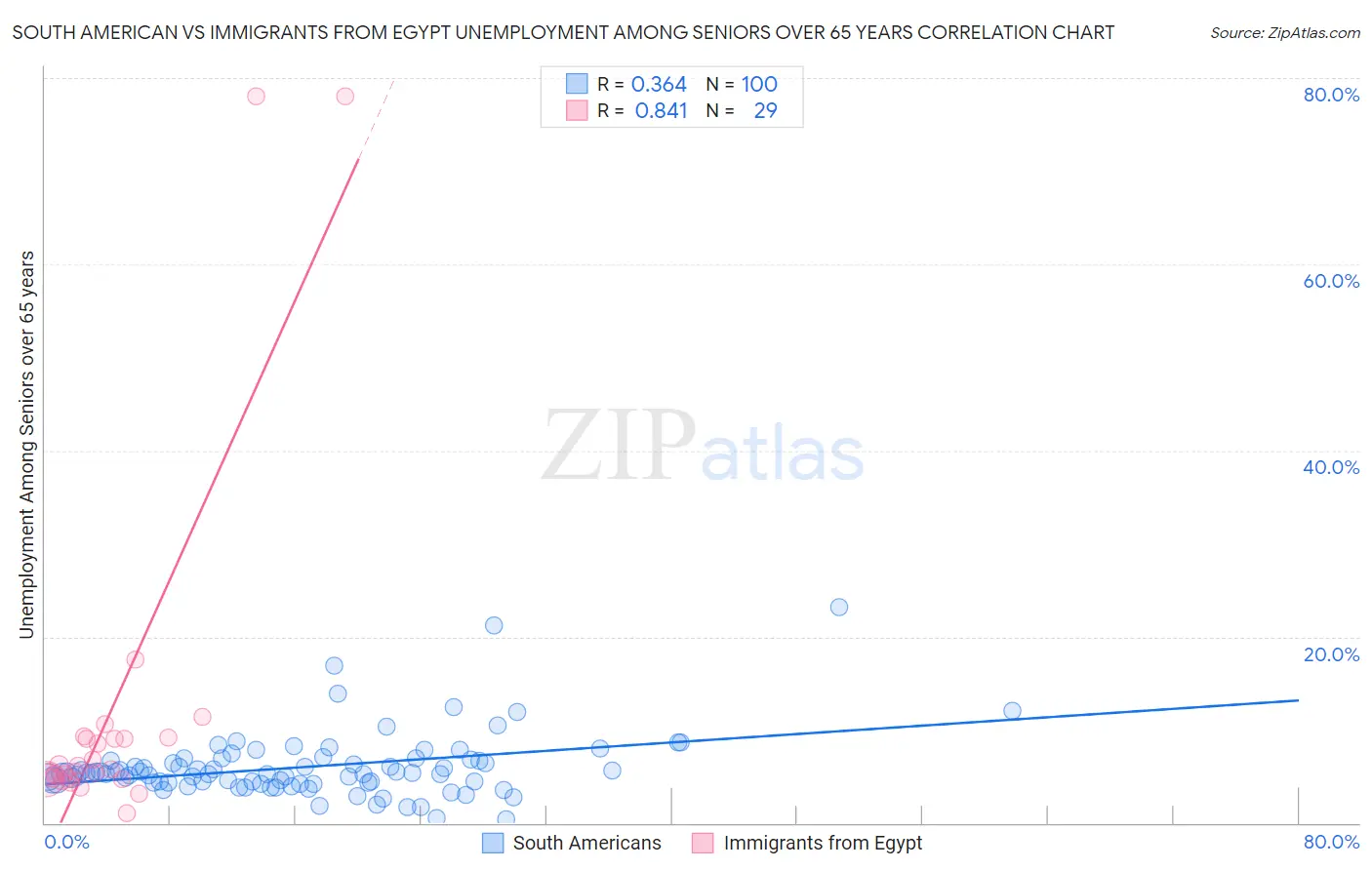 South American vs Immigrants from Egypt Unemployment Among Seniors over 65 years