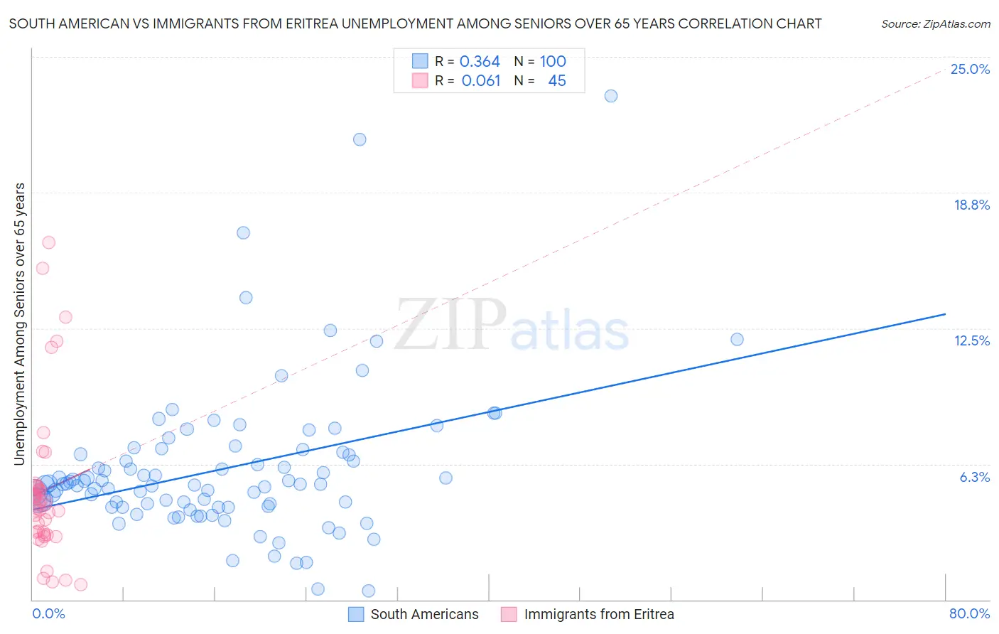 South American vs Immigrants from Eritrea Unemployment Among Seniors over 65 years