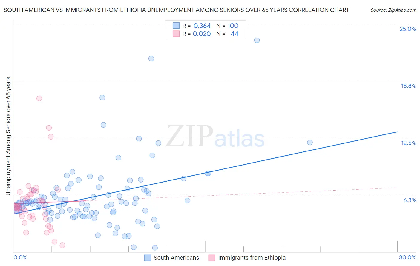 South American vs Immigrants from Ethiopia Unemployment Among Seniors over 65 years