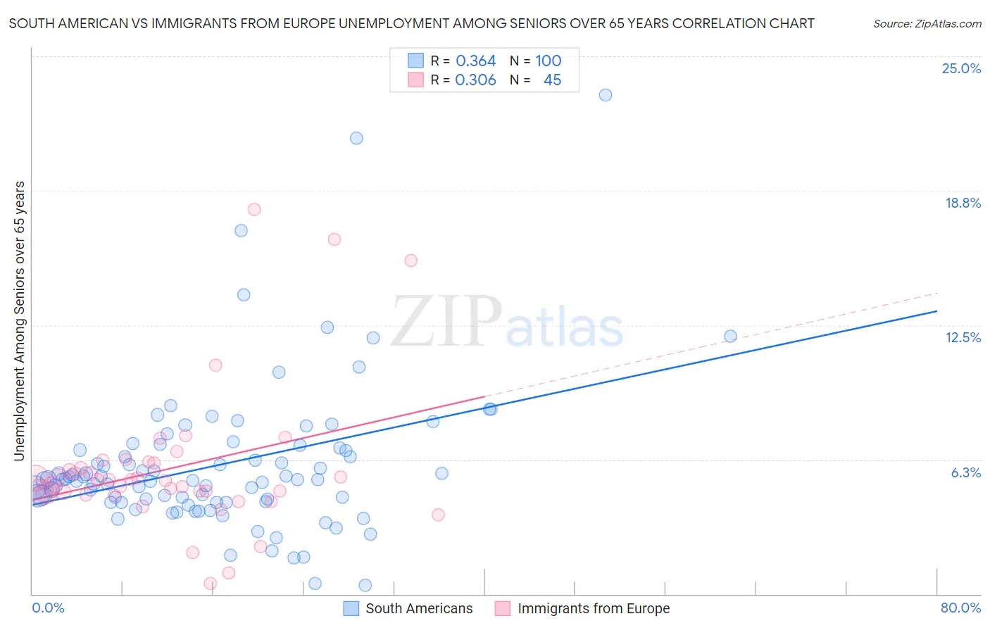 South American vs Immigrants from Europe Unemployment Among Seniors over 65 years