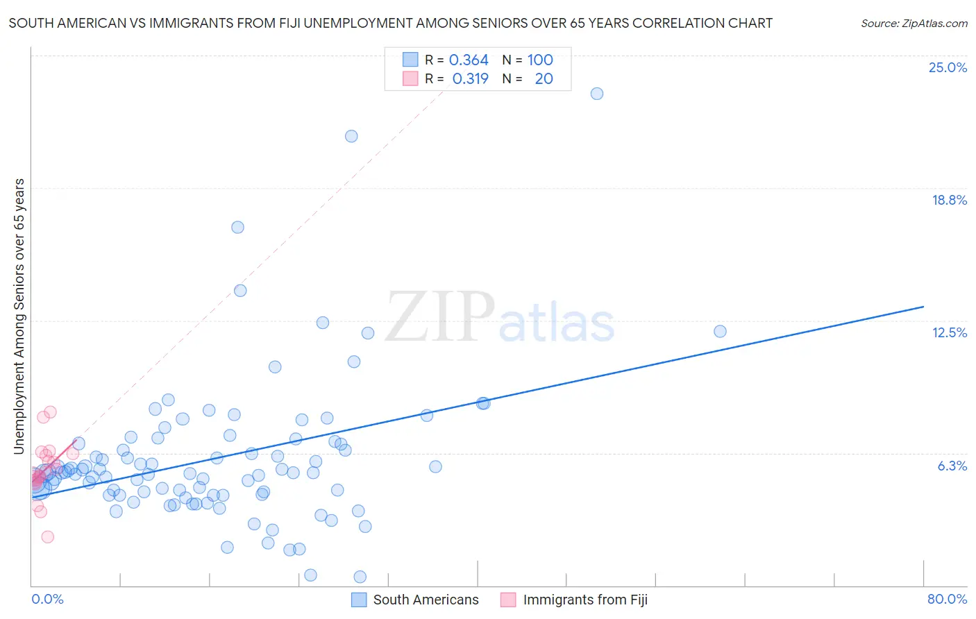 South American vs Immigrants from Fiji Unemployment Among Seniors over 65 years