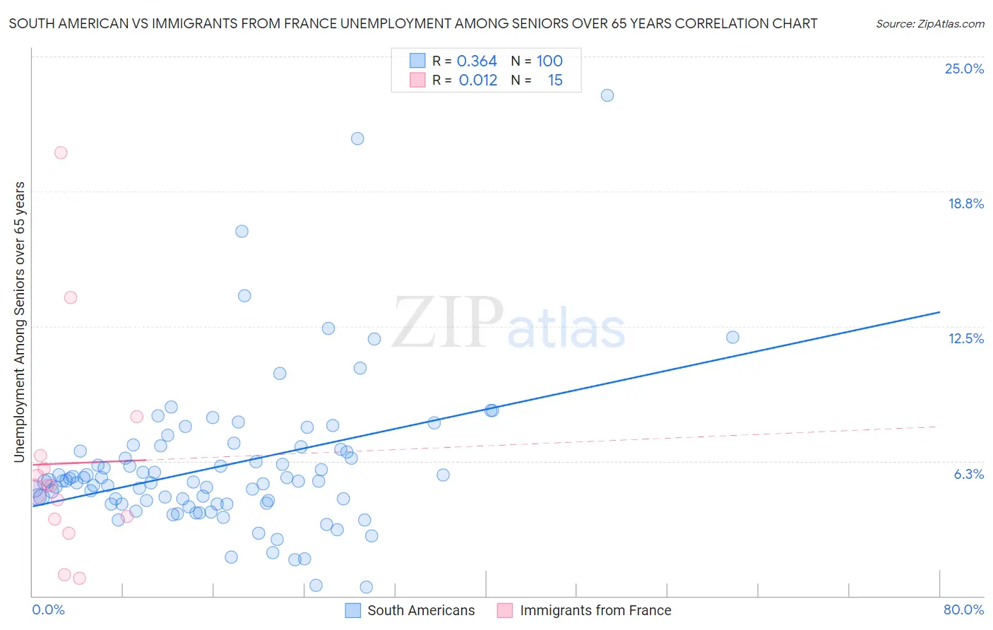 South American vs Immigrants from France Unemployment Among Seniors over 65 years