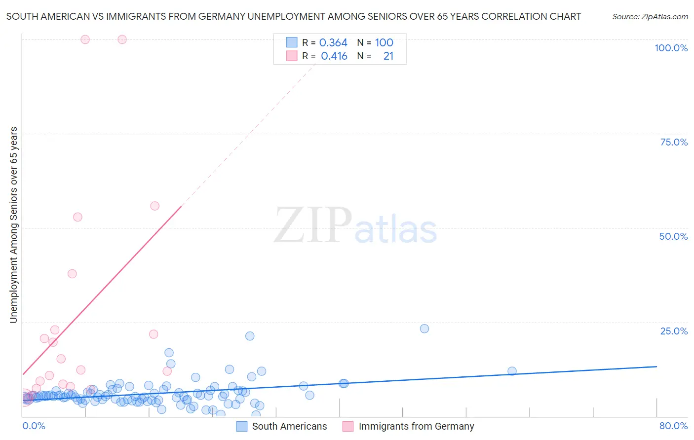 South American vs Immigrants from Germany Unemployment Among Seniors over 65 years