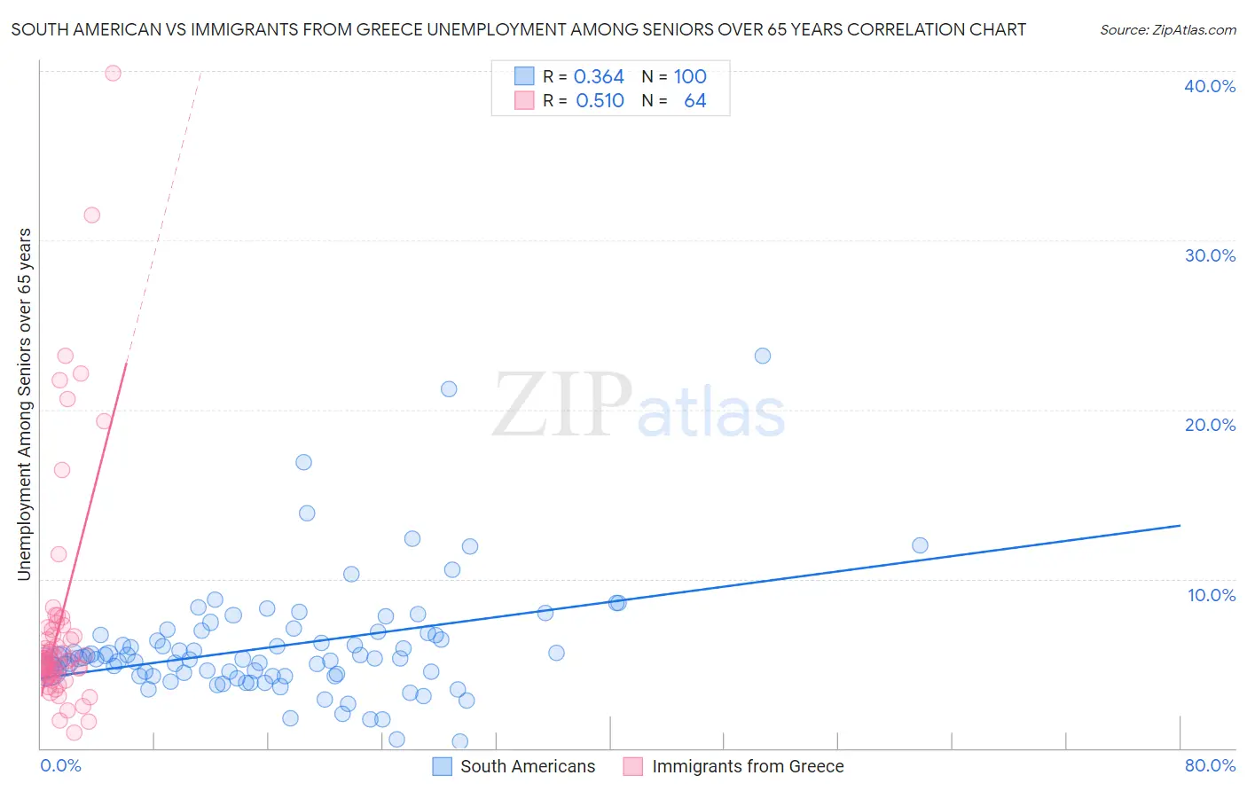 South American vs Immigrants from Greece Unemployment Among Seniors over 65 years