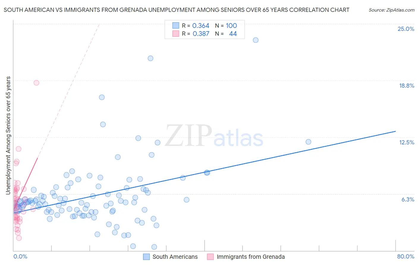 South American vs Immigrants from Grenada Unemployment Among Seniors over 65 years