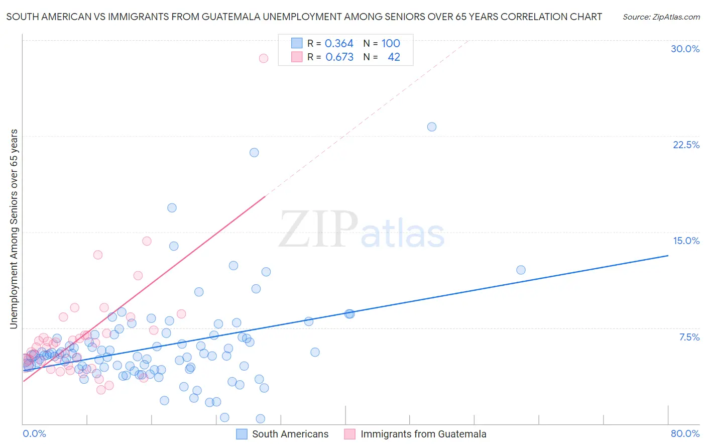 South American vs Immigrants from Guatemala Unemployment Among Seniors over 65 years