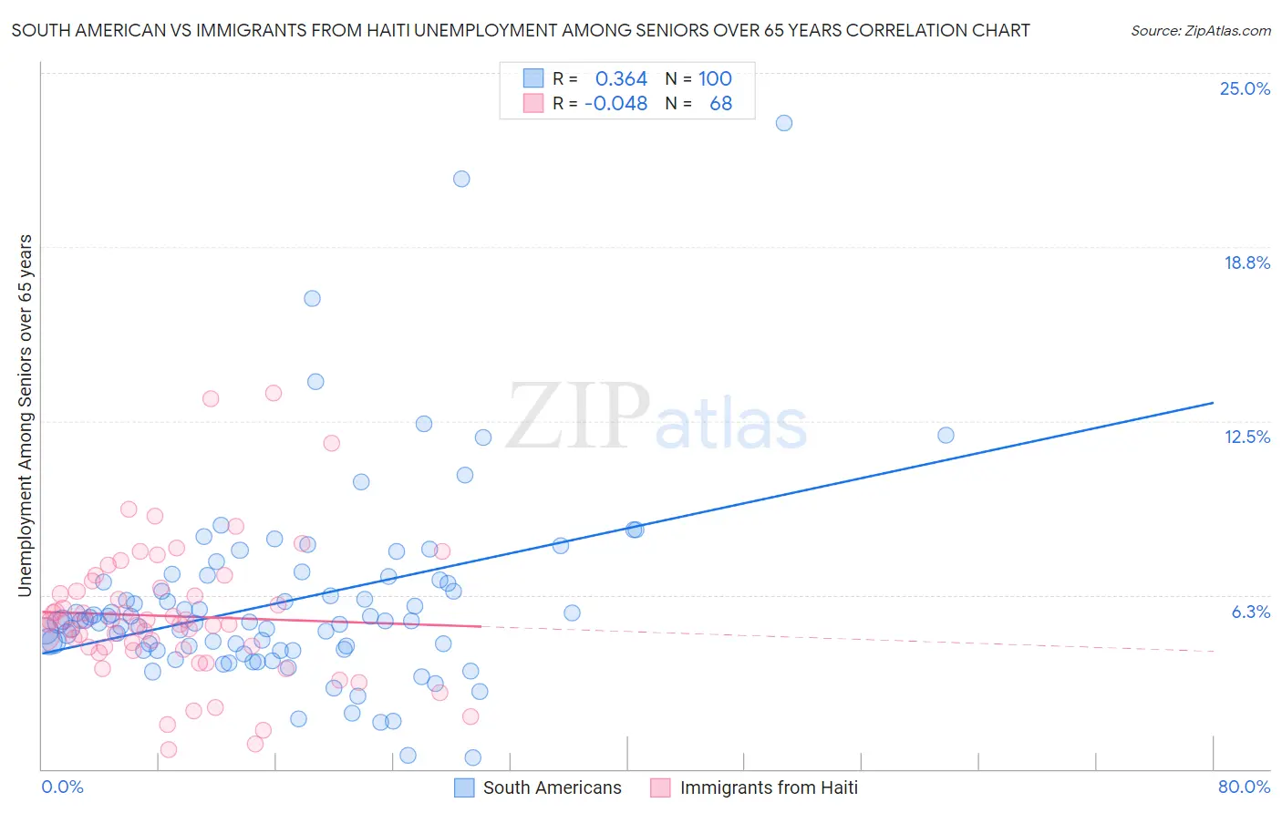 South American vs Immigrants from Haiti Unemployment Among Seniors over 65 years