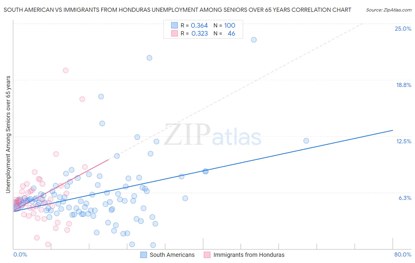 South American vs Immigrants from Honduras Unemployment Among Seniors over 65 years