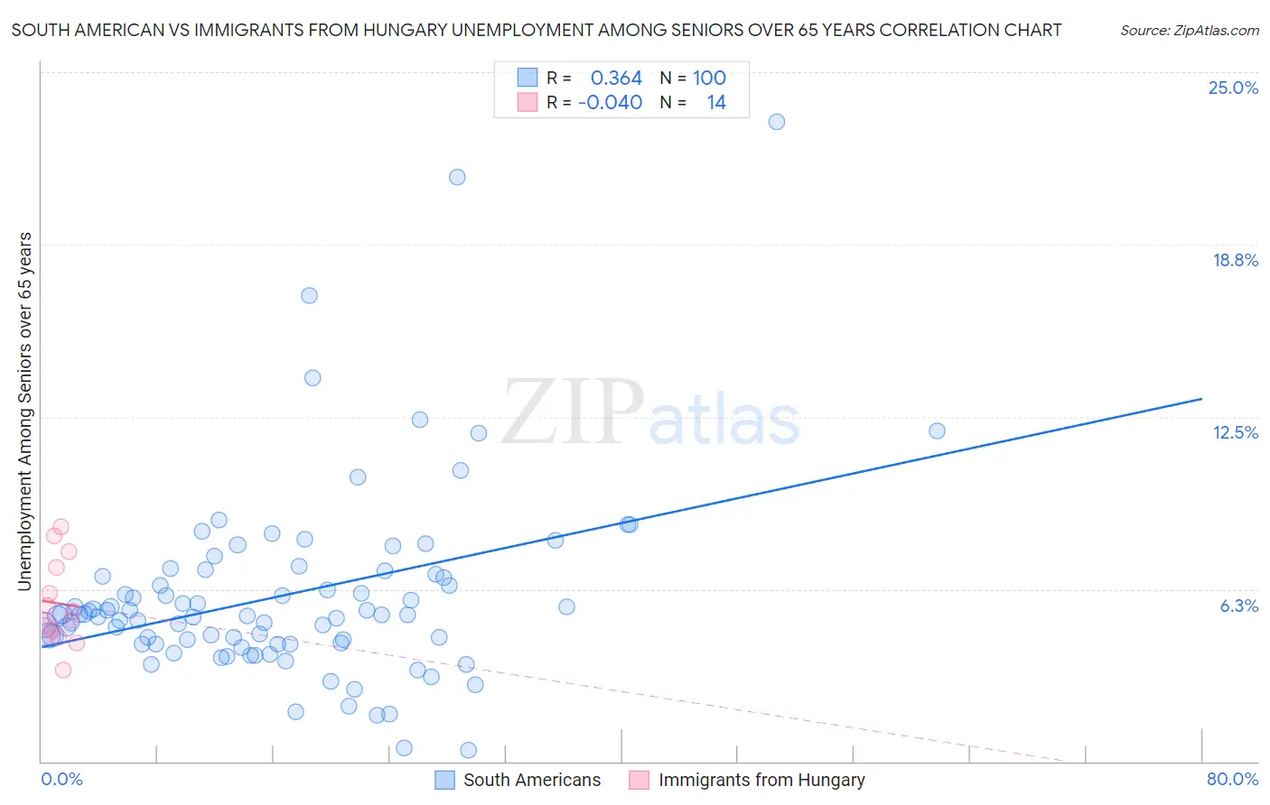 South American vs Immigrants from Hungary Unemployment Among Seniors over 65 years