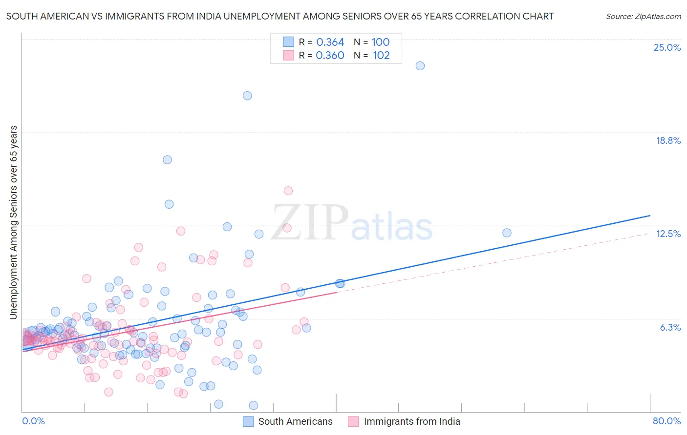 South American vs Immigrants from India Unemployment Among Seniors over 65 years