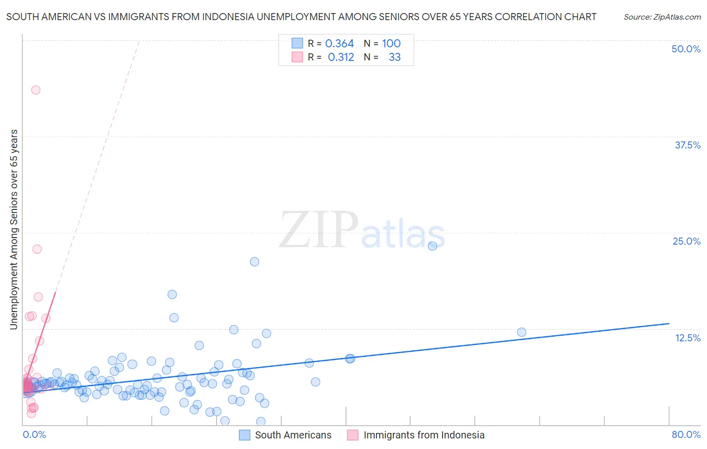 South American vs Immigrants from Indonesia Unemployment Among Seniors over 65 years