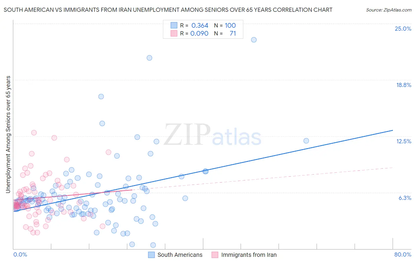 South American vs Immigrants from Iran Unemployment Among Seniors over 65 years