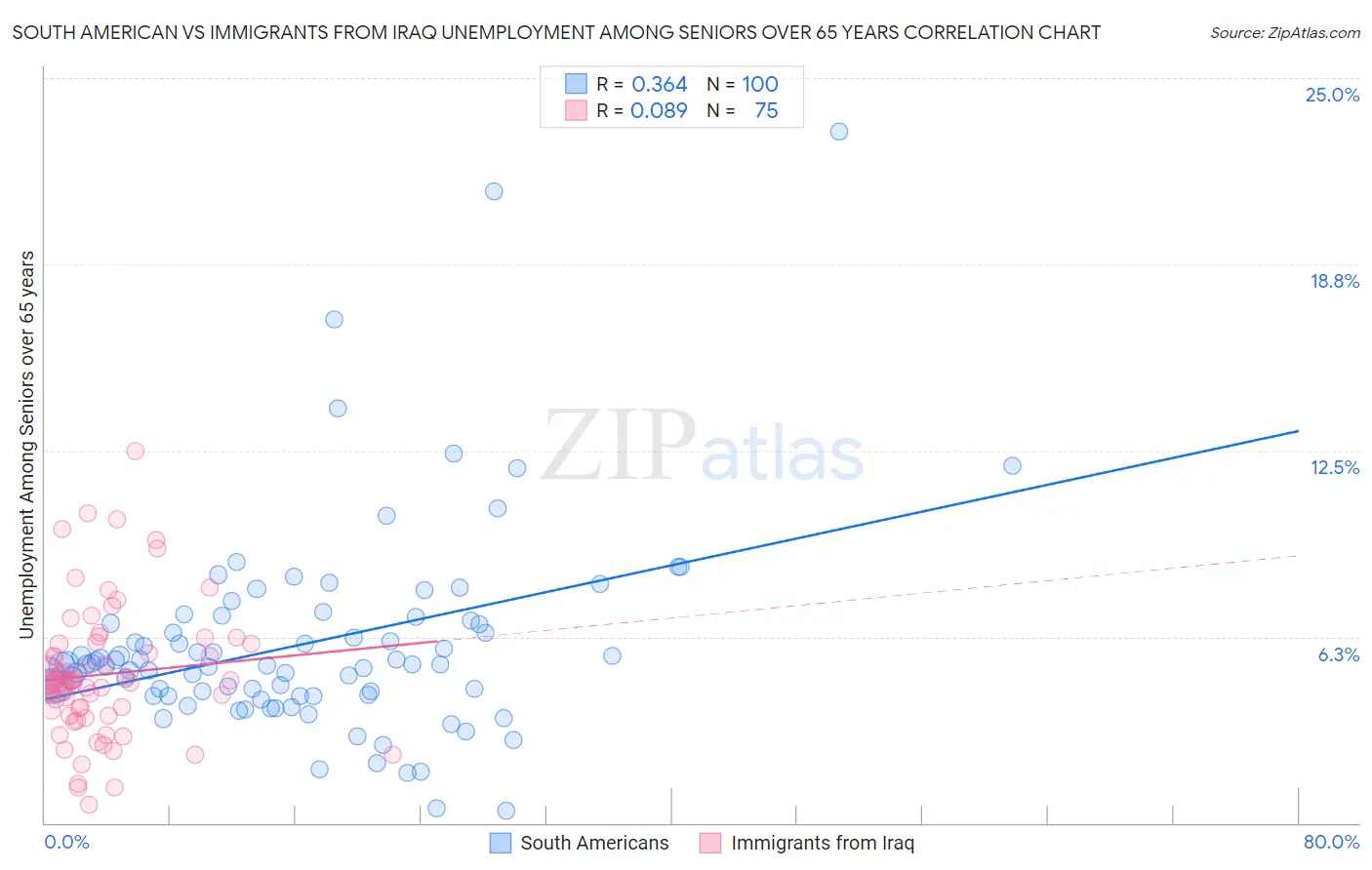 South American vs Immigrants from Iraq Unemployment Among Seniors over 65 years