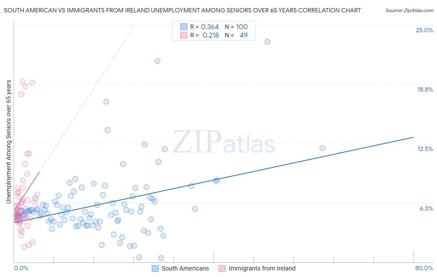 South American vs Immigrants from Ireland Unemployment Among Seniors over 65 years