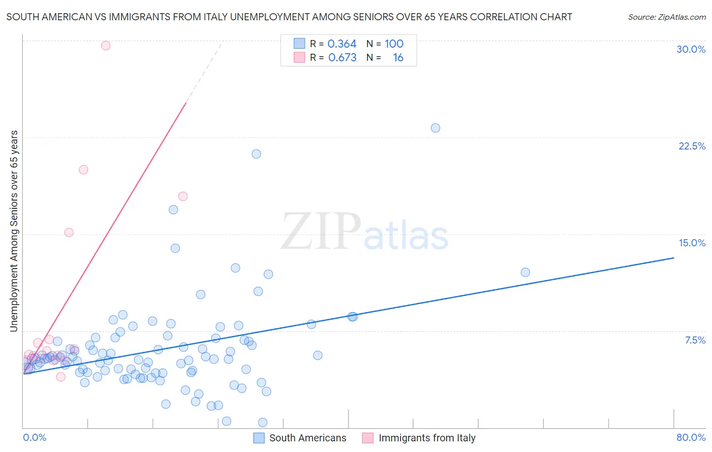 South American vs Immigrants from Italy Unemployment Among Seniors over 65 years