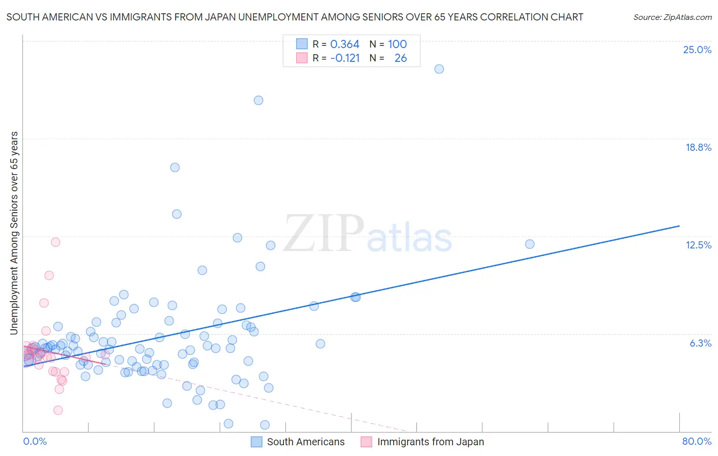 South American vs Immigrants from Japan Unemployment Among Seniors over 65 years