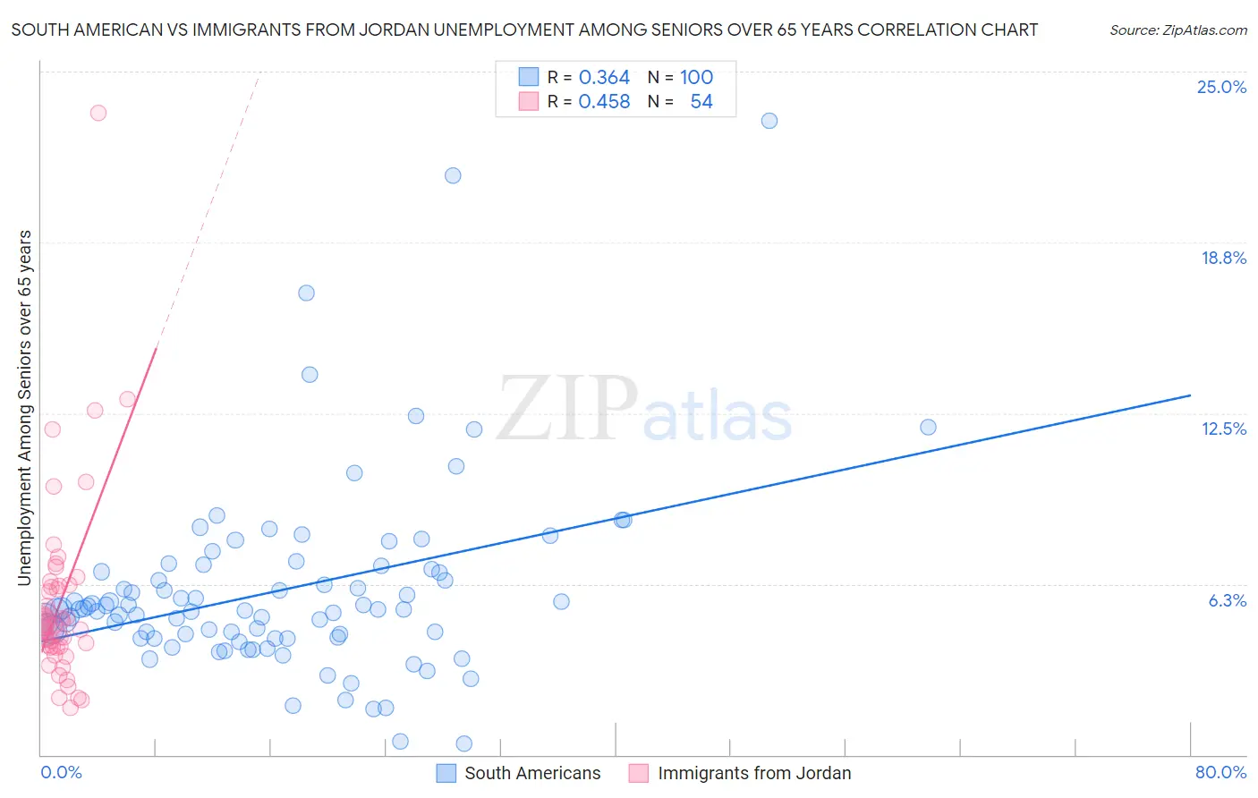 South American vs Immigrants from Jordan Unemployment Among Seniors over 65 years