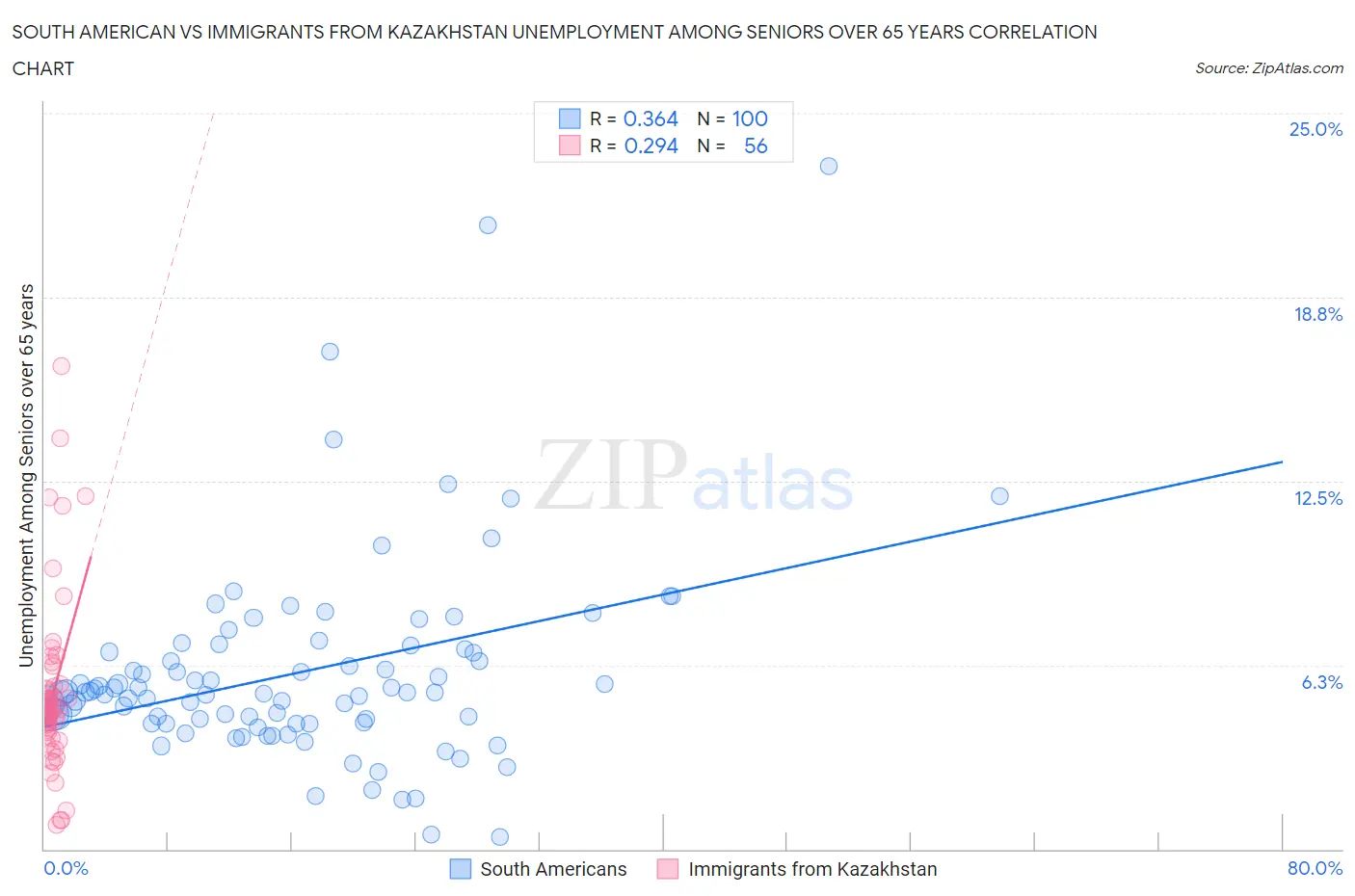 South American vs Immigrants from Kazakhstan Unemployment Among Seniors over 65 years