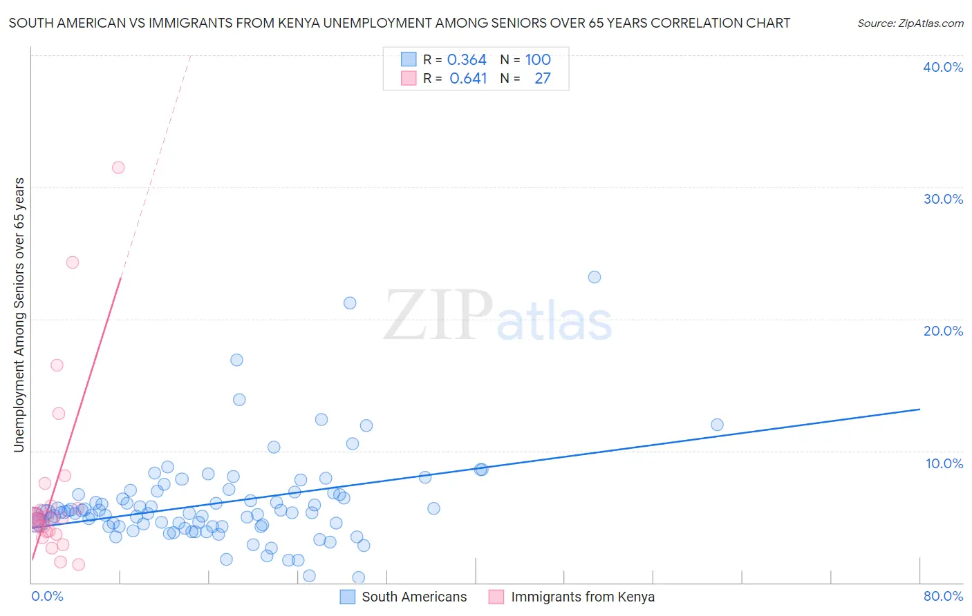 South American vs Immigrants from Kenya Unemployment Among Seniors over 65 years